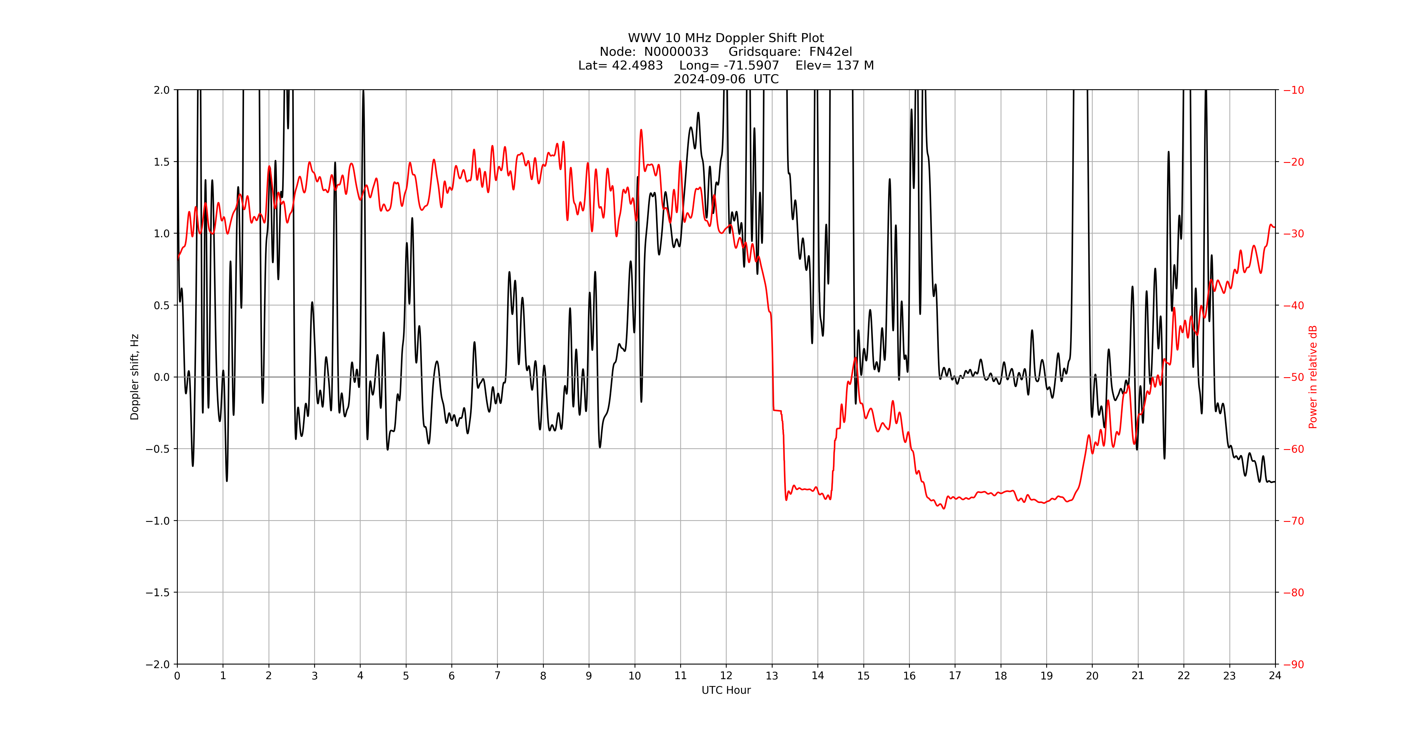 Graph for Observation Unavailable