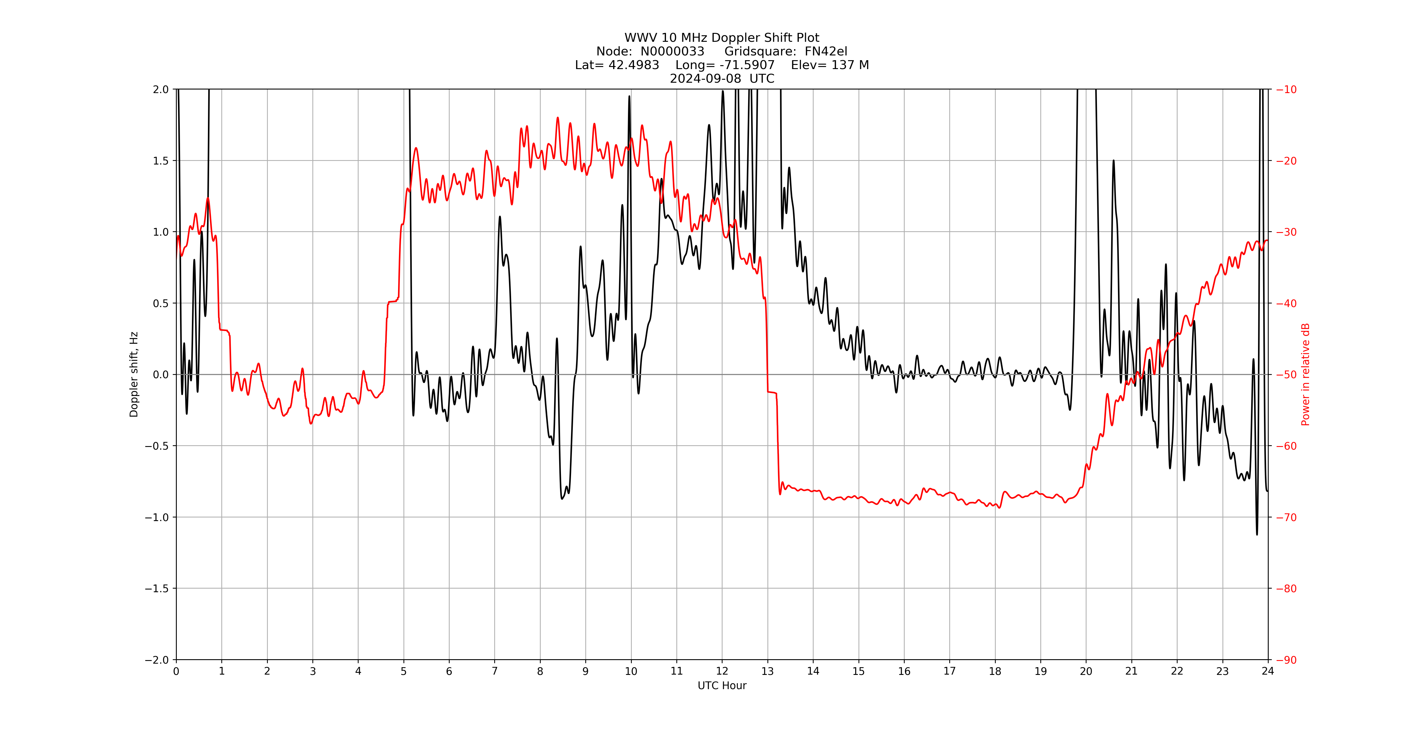 Graph for Observation Unavailable
