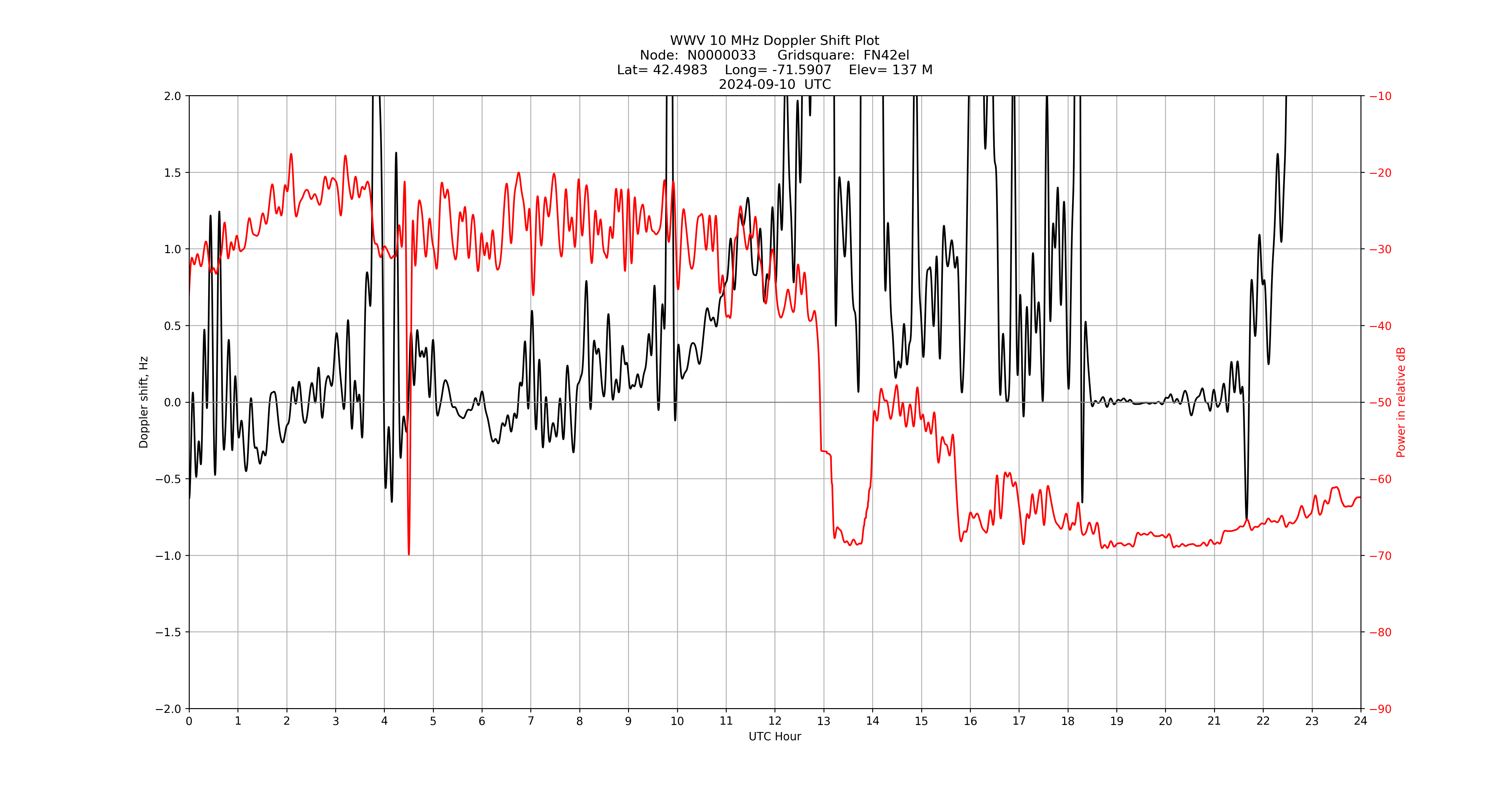 Graph for Observation Unavailable
