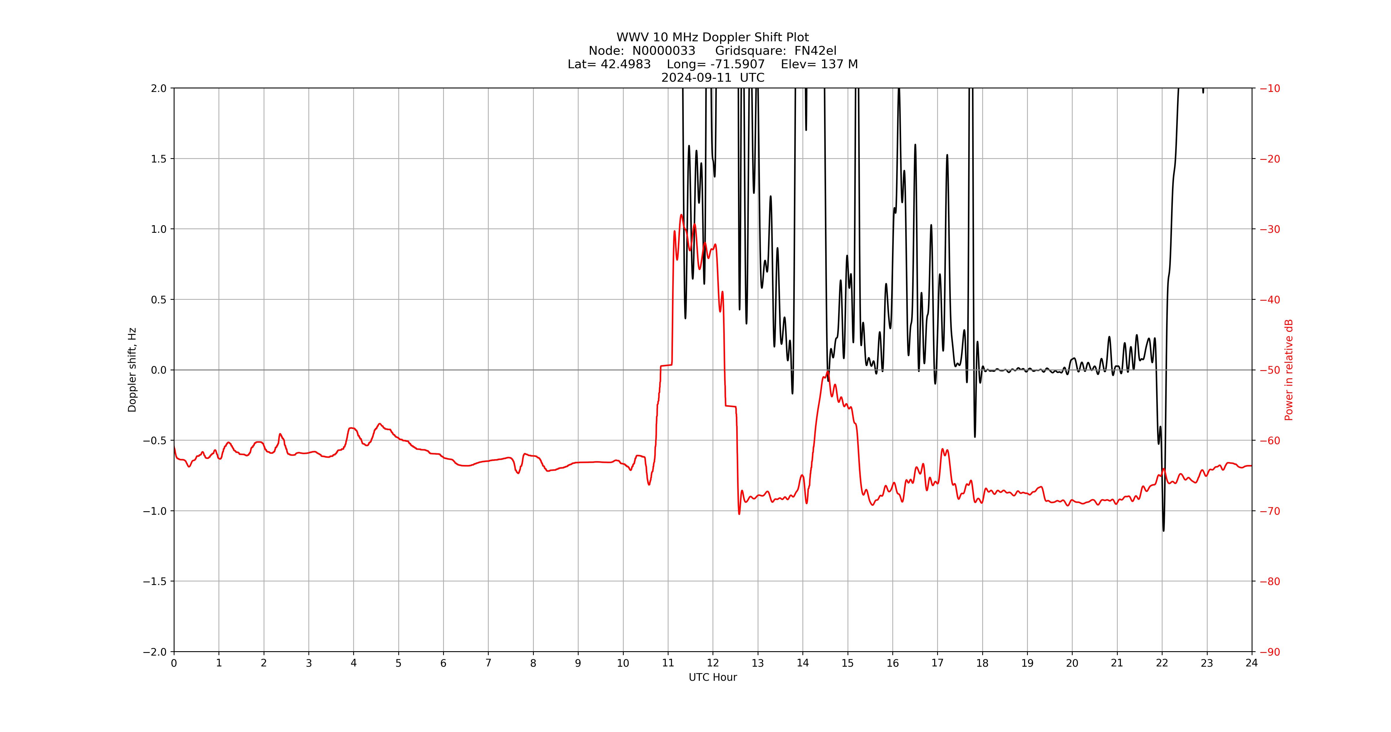 Graph for Observation Unavailable