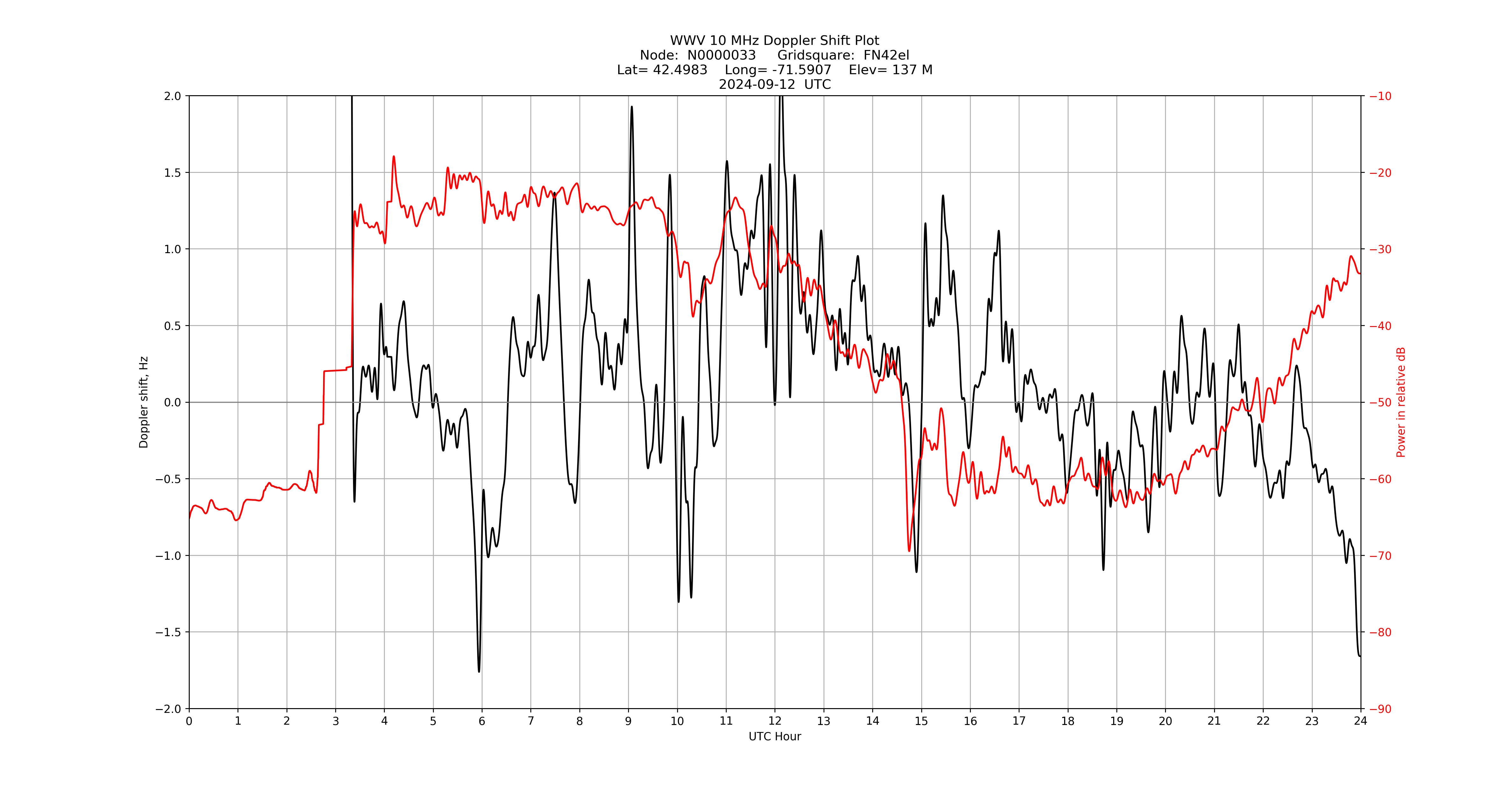 Graph for Observation Unavailable