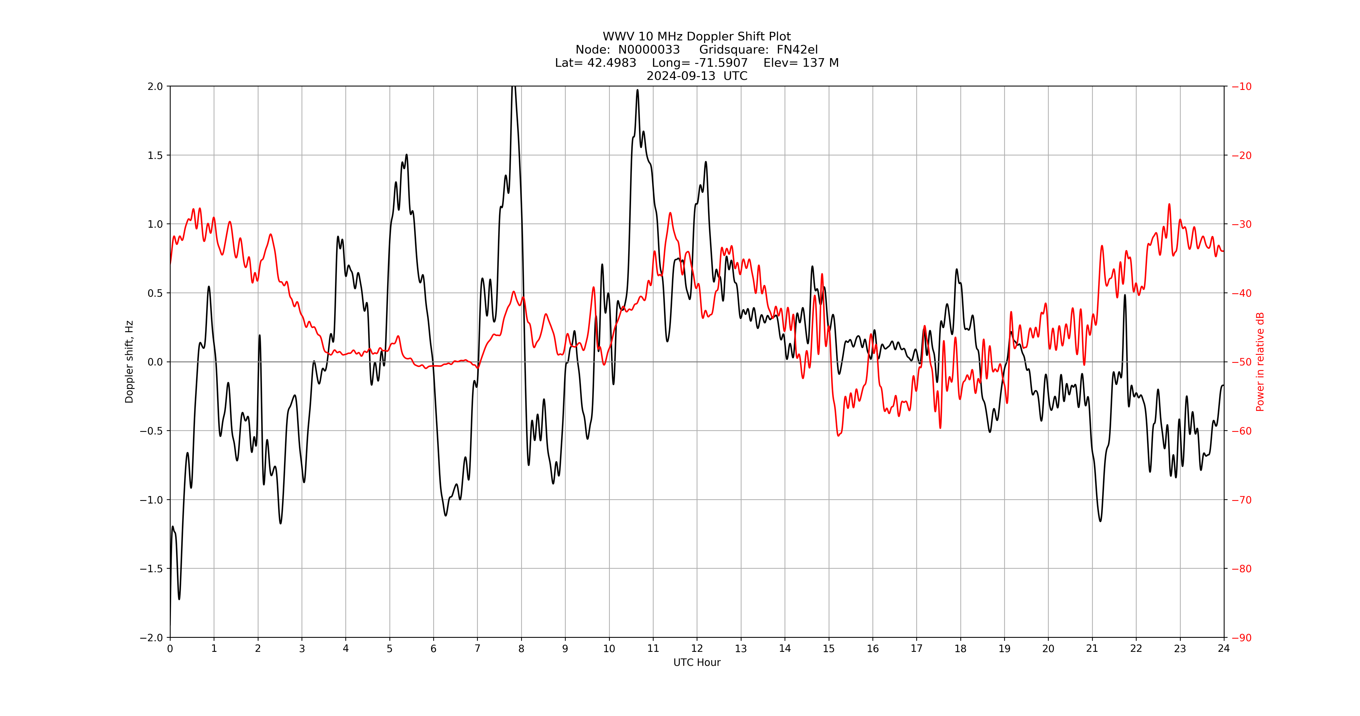 Graph for Observation Unavailable