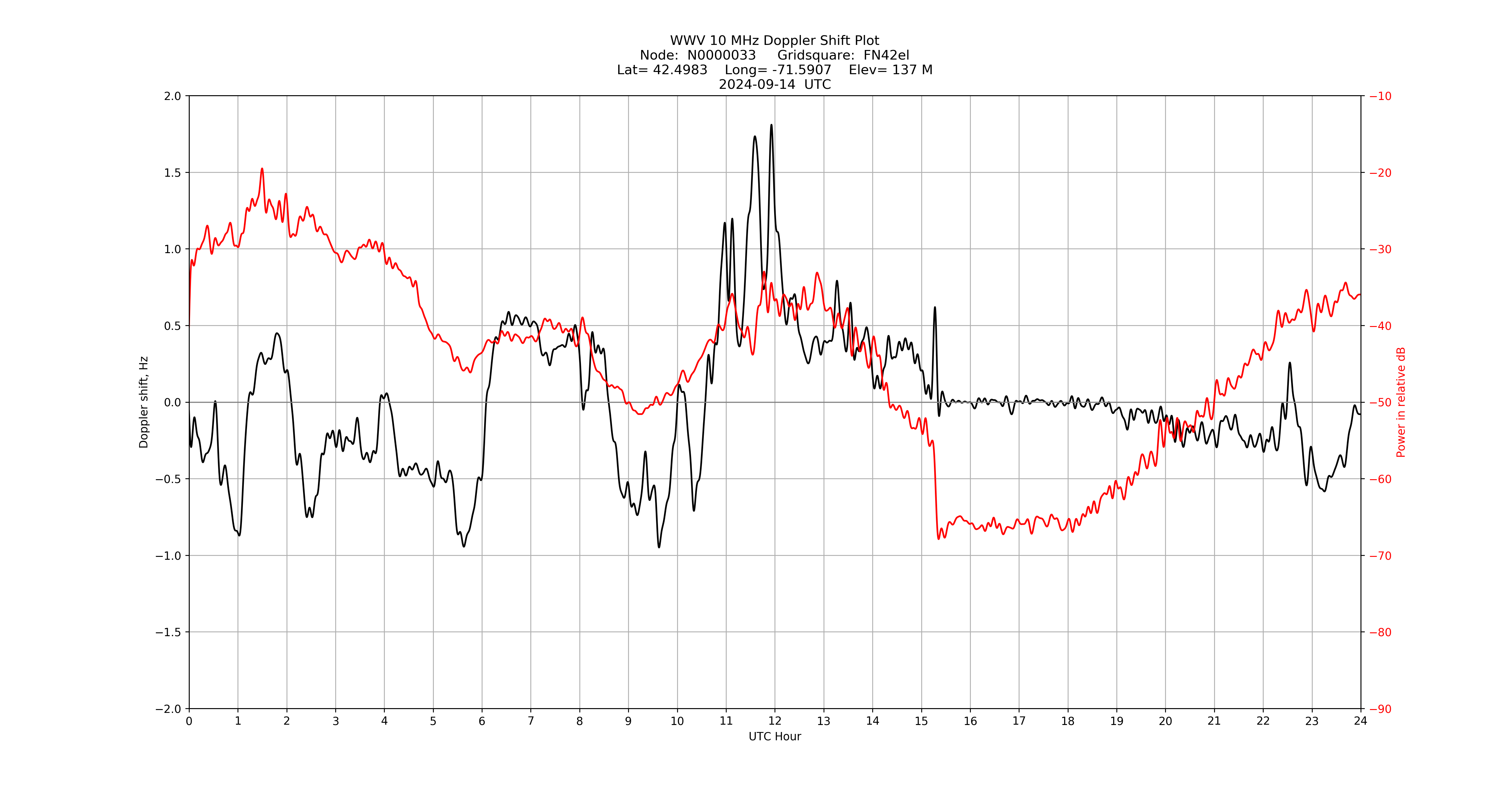 Graph for Observation Unavailable