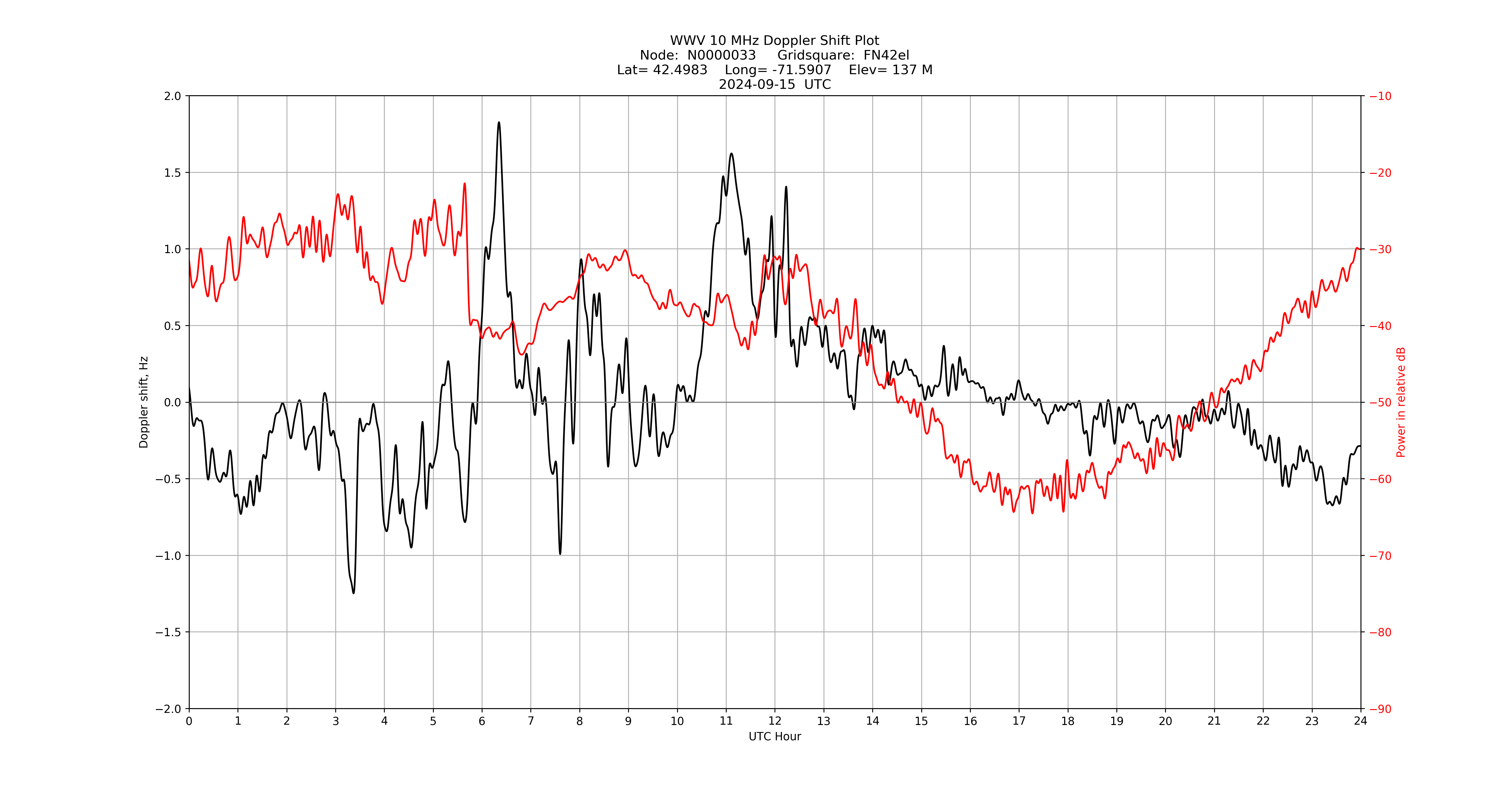 Graph for Observation Unavailable