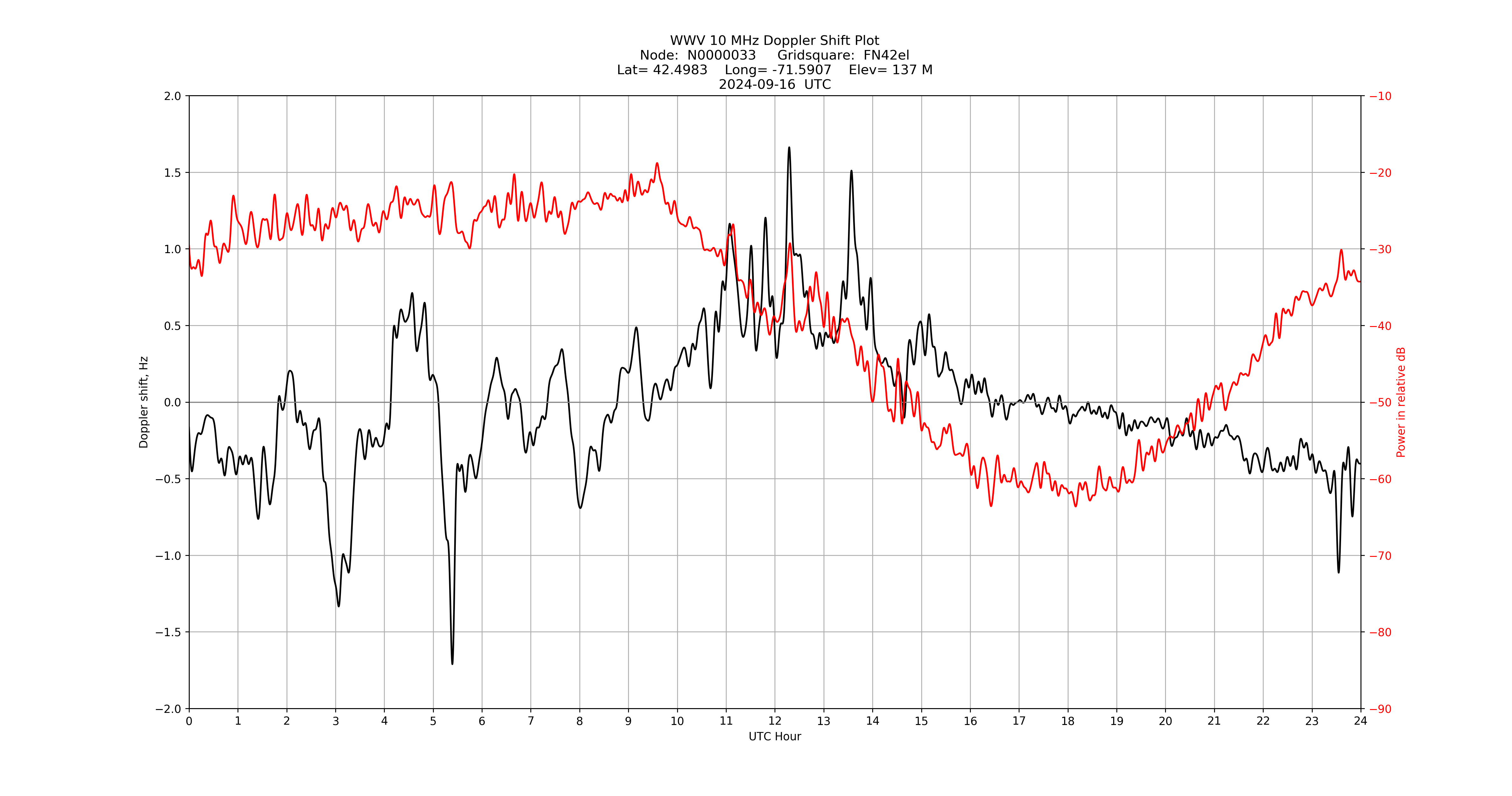 Graph for Observation Unavailable