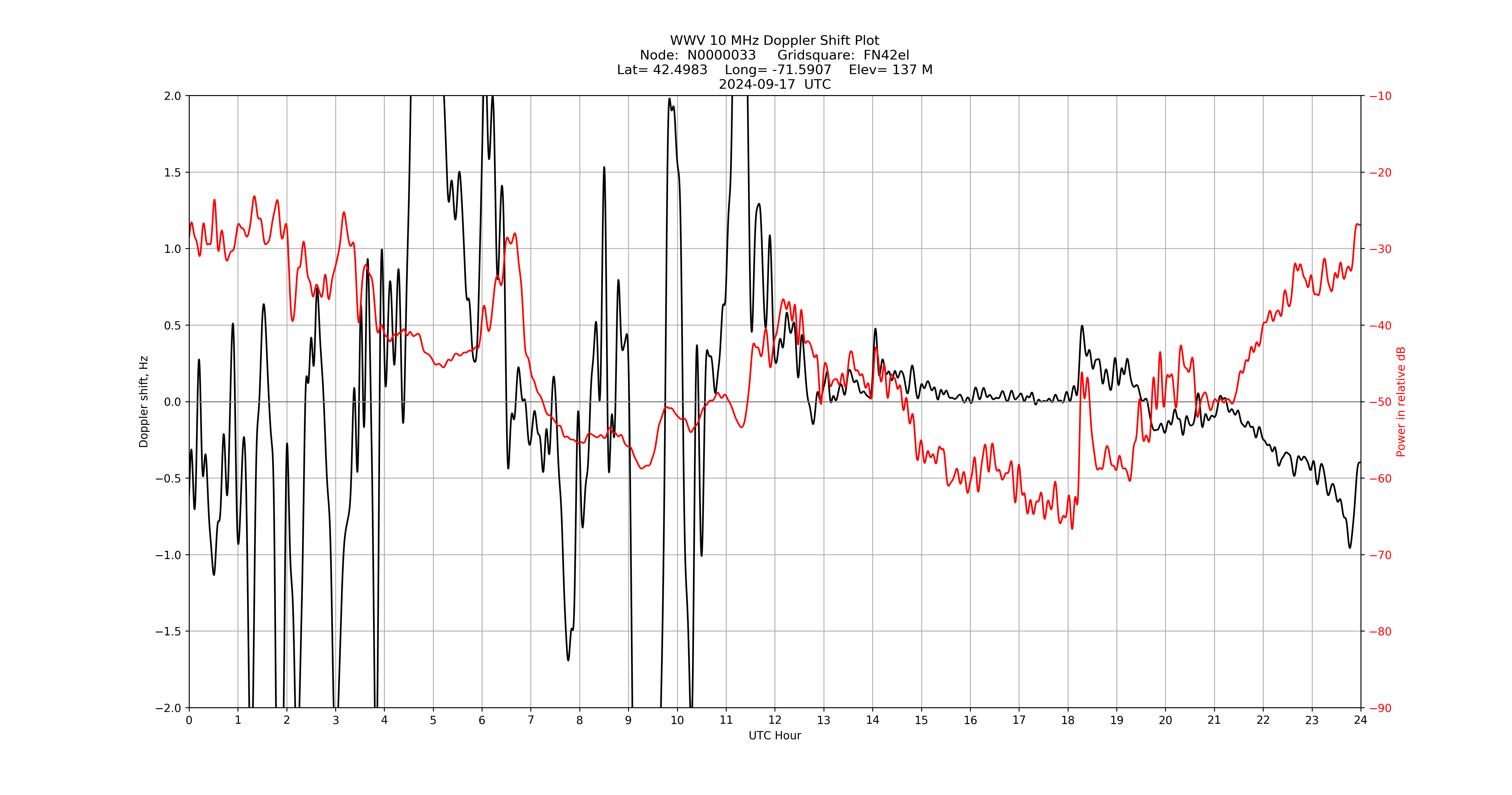 Graph for Observation Unavailable