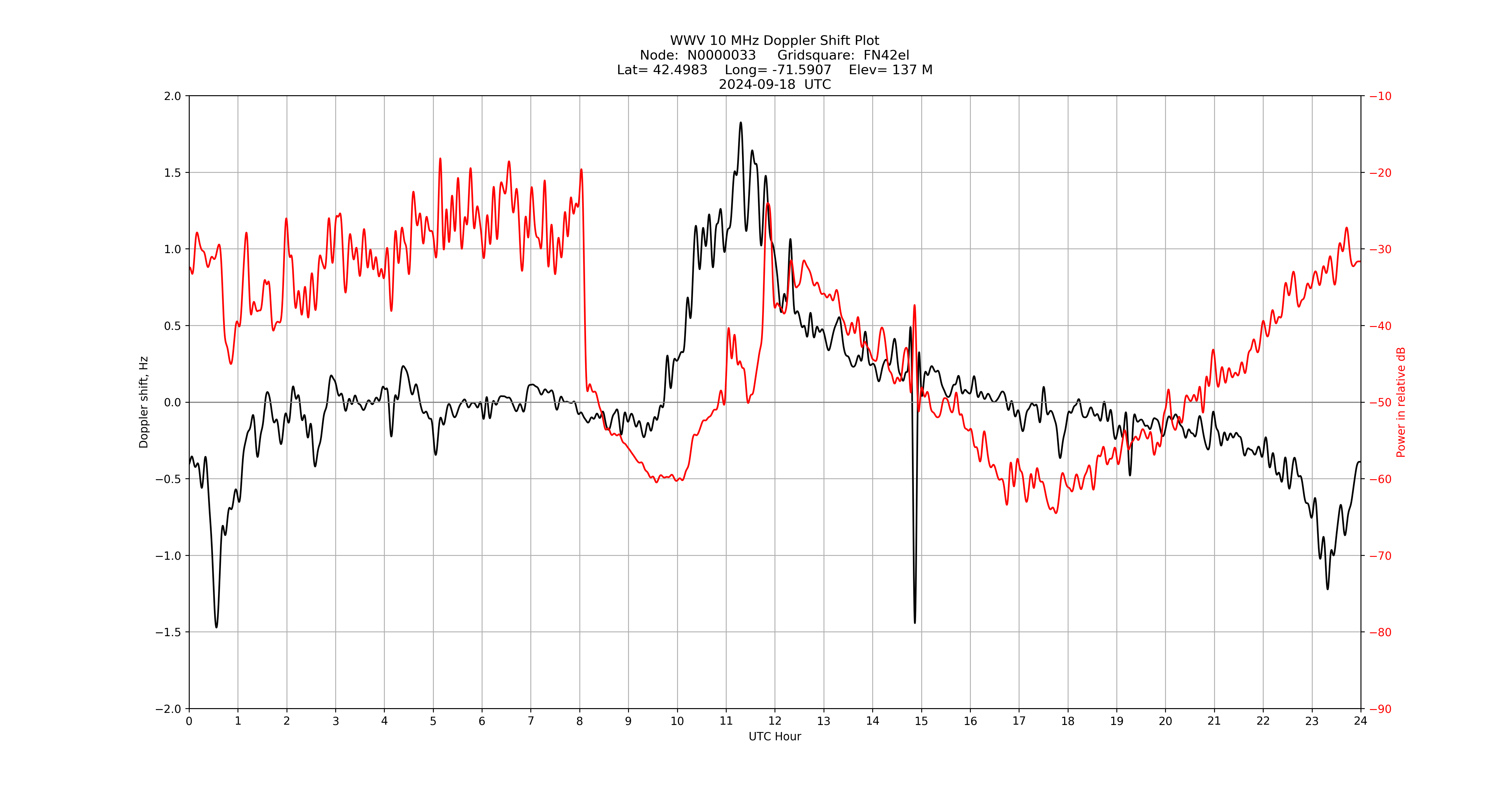 Graph for Observation Unavailable