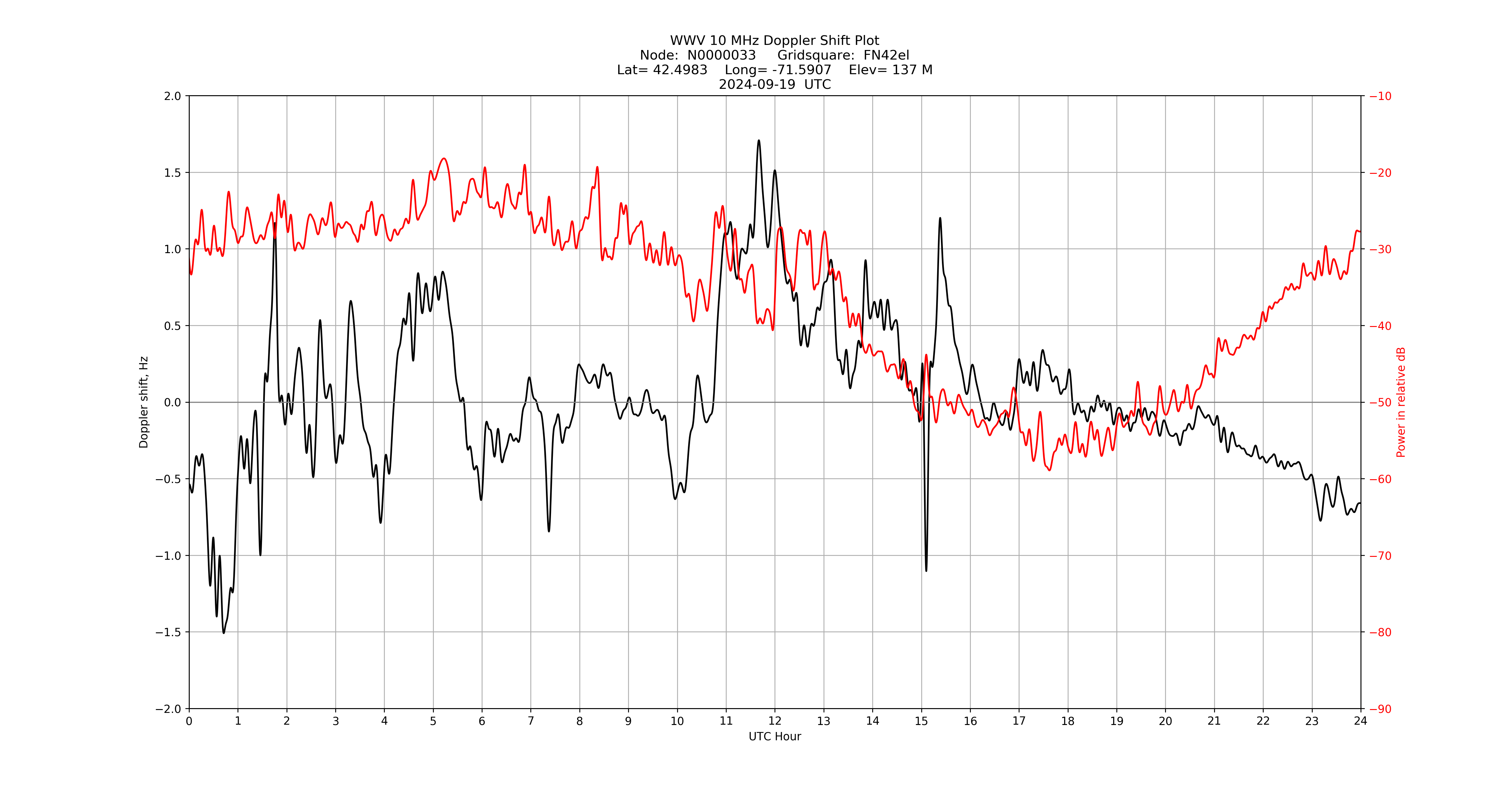 Graph for Observation Unavailable