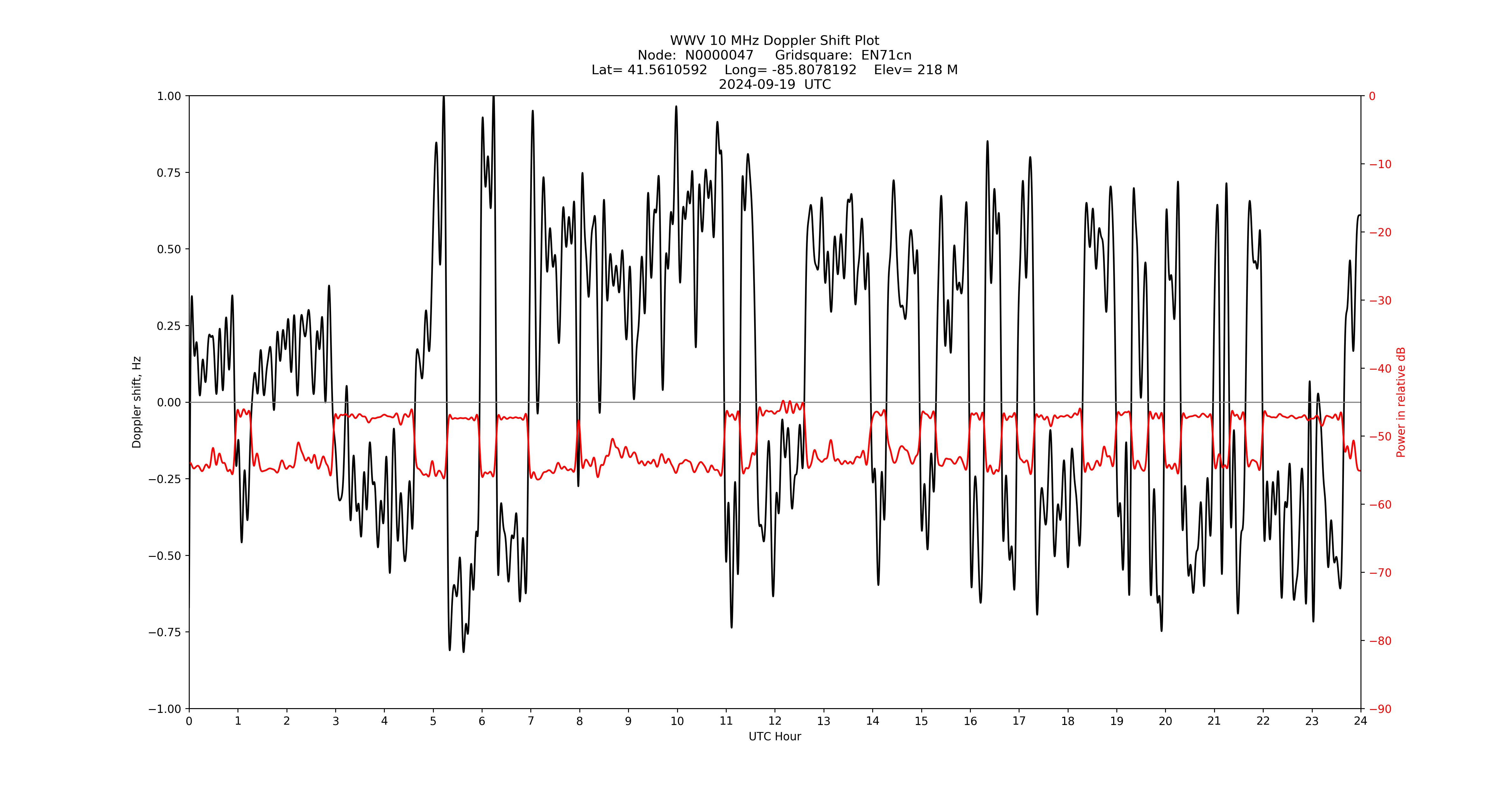 Graph for Observation Unavailable