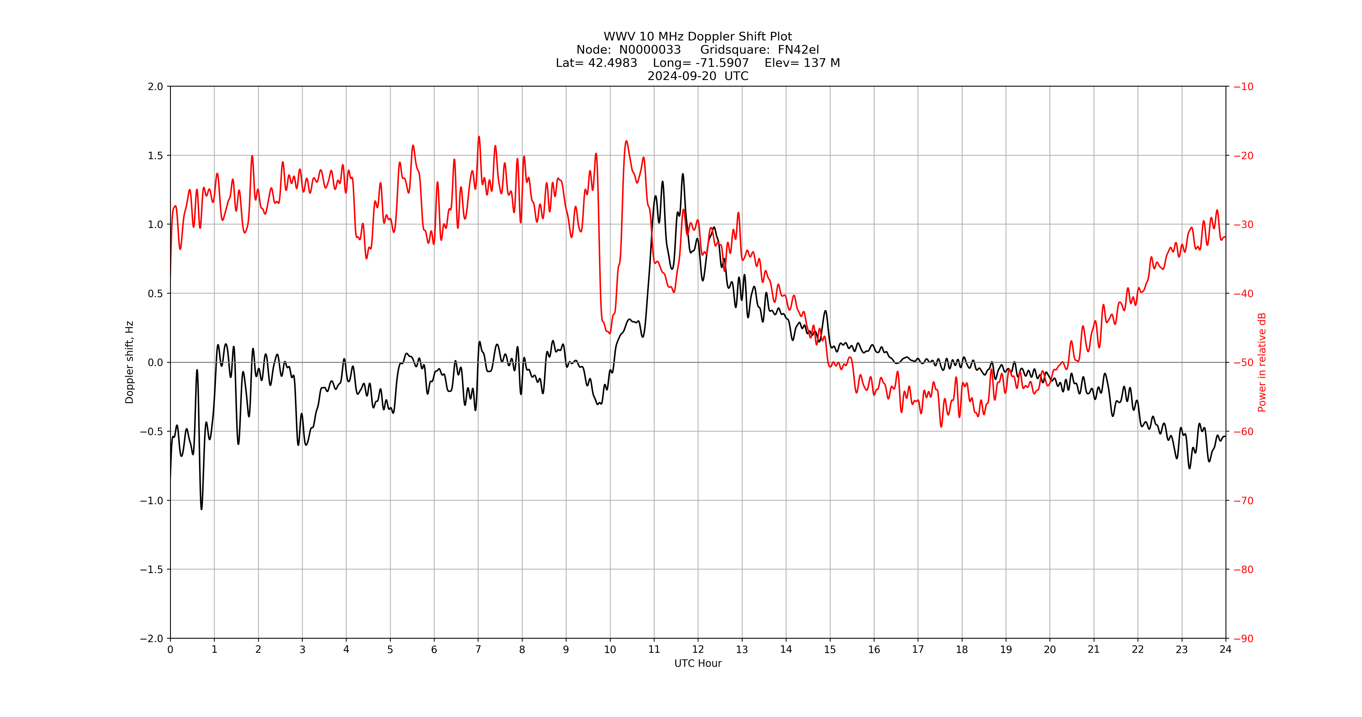 Graph for Observation Unavailable