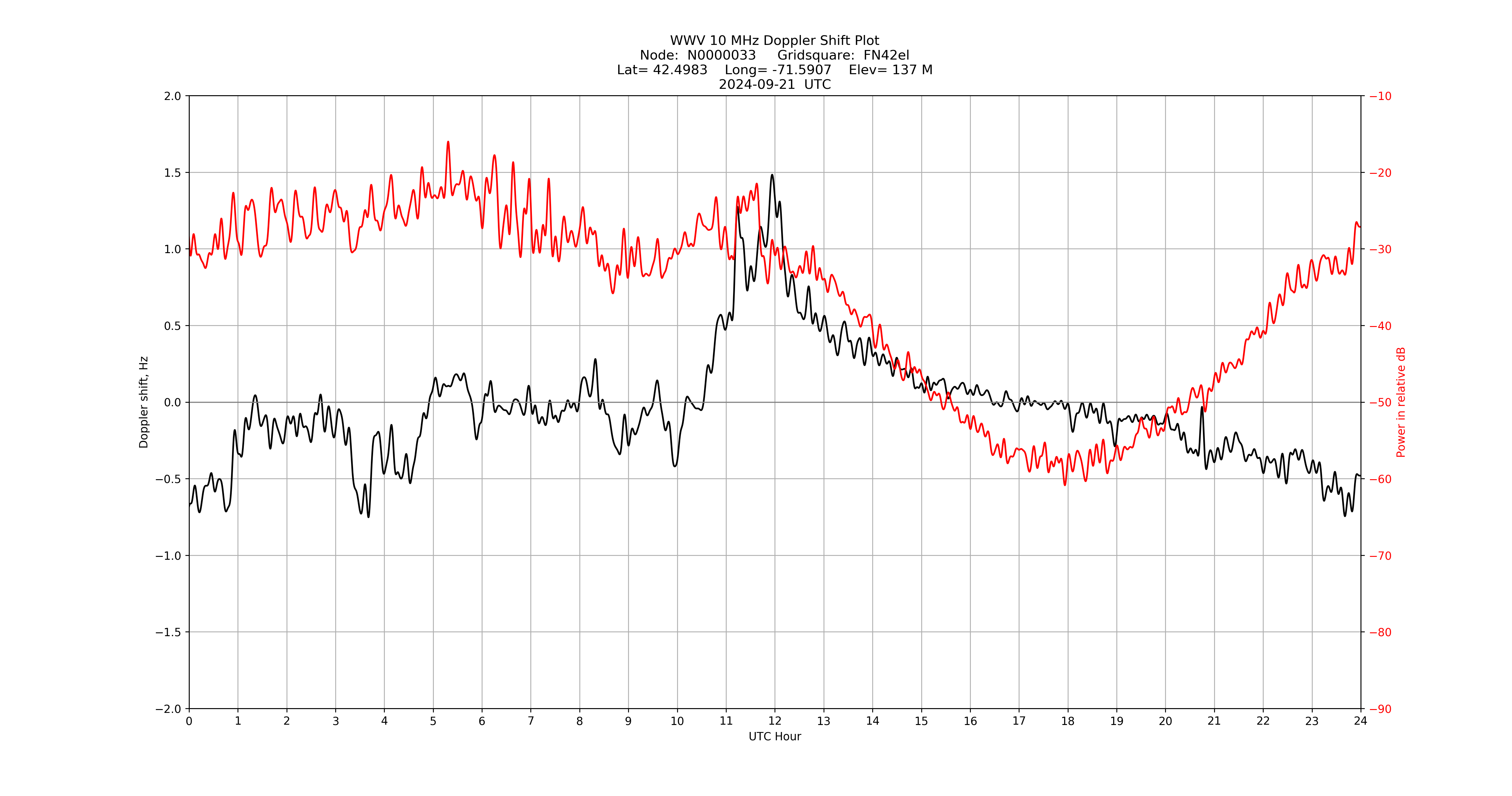 Graph for Observation Unavailable