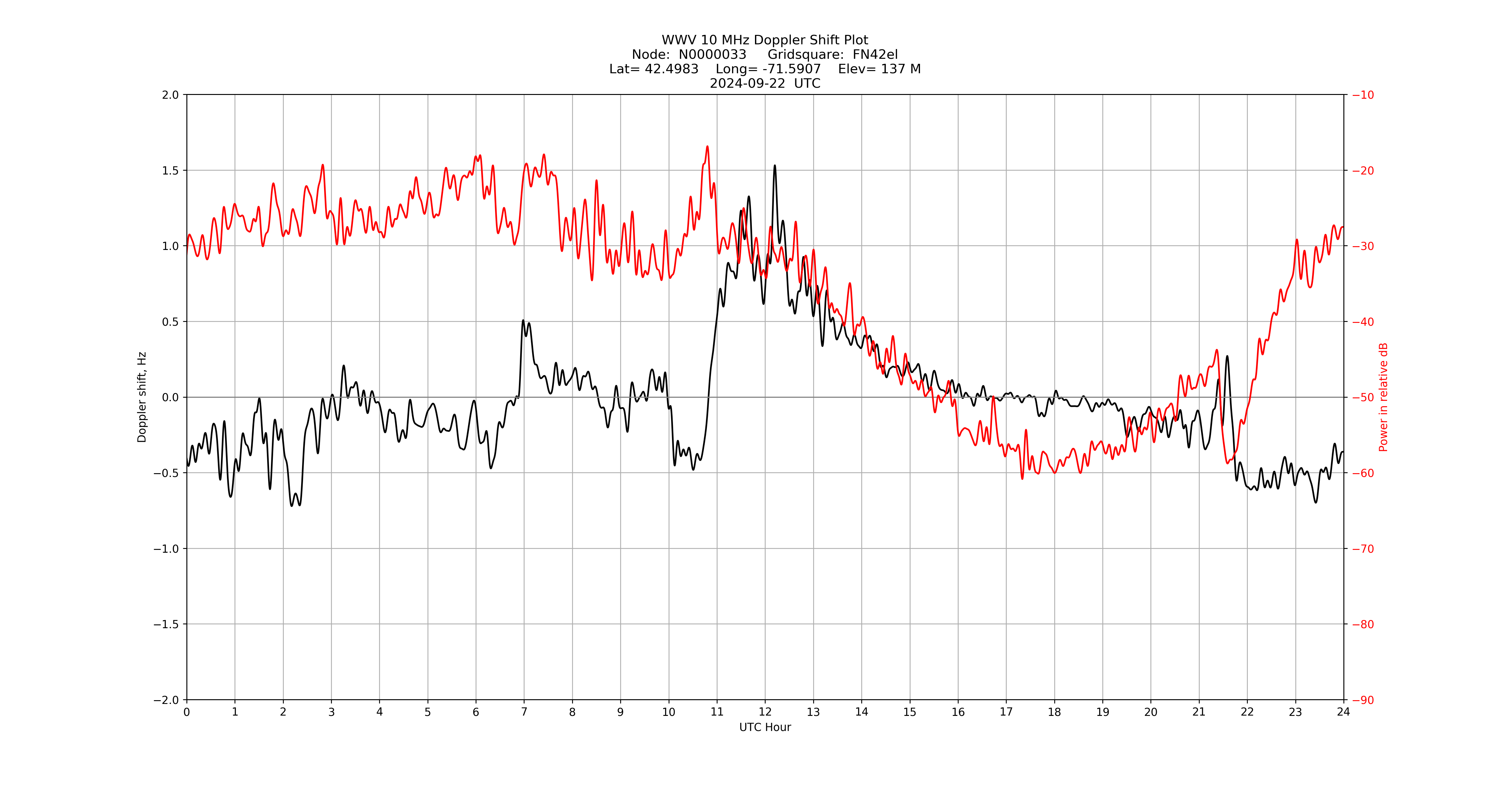 Graph for Observation Unavailable
