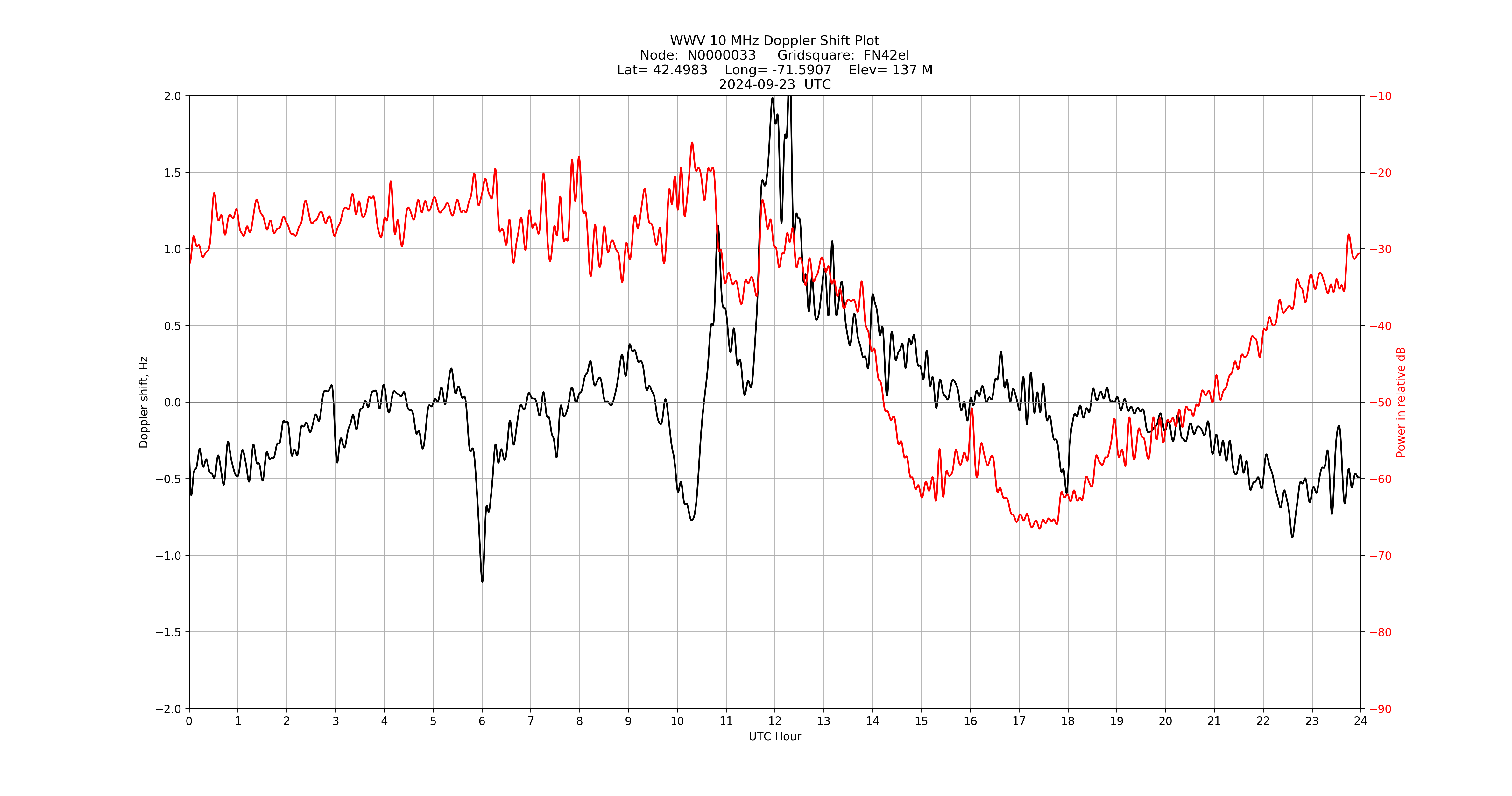 Graph for Observation Unavailable