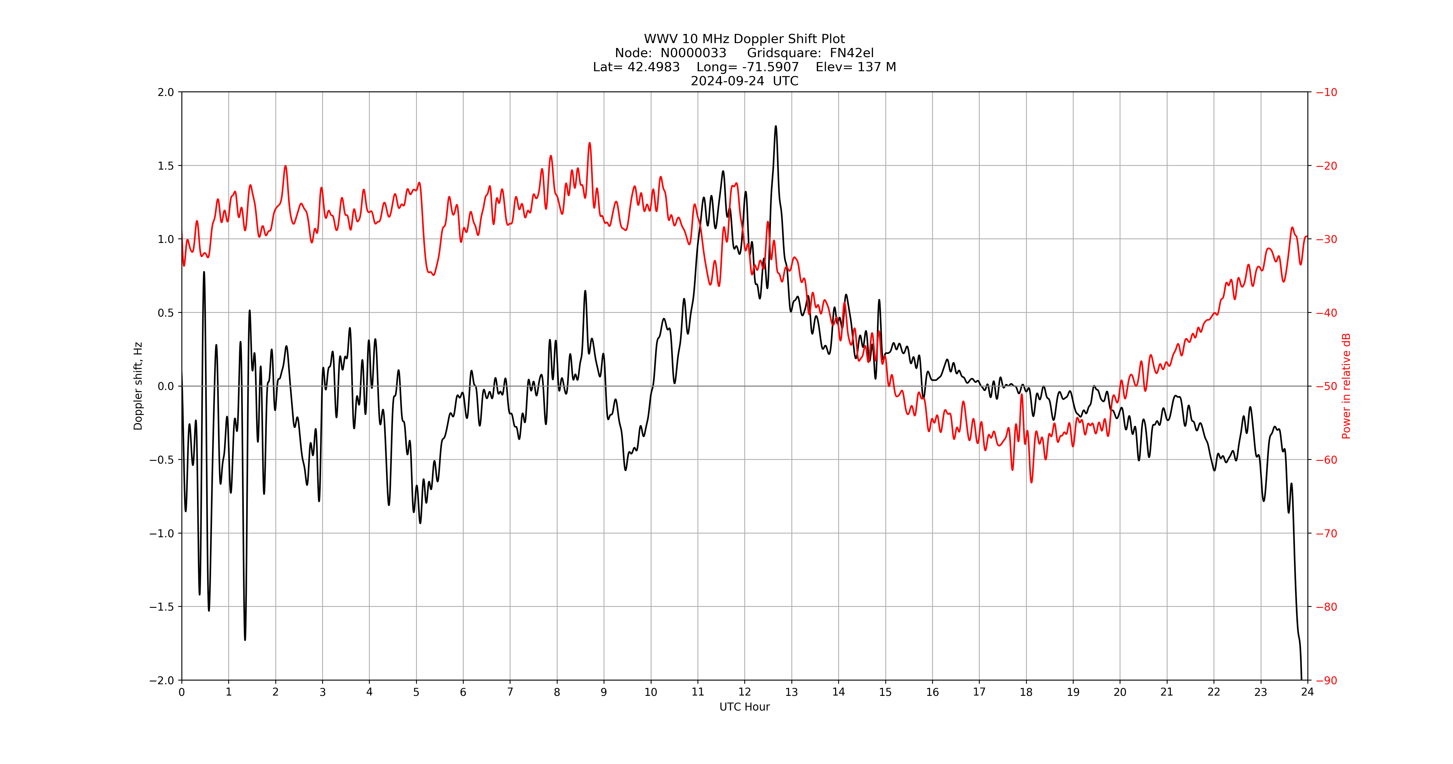 Graph for Observation Unavailable