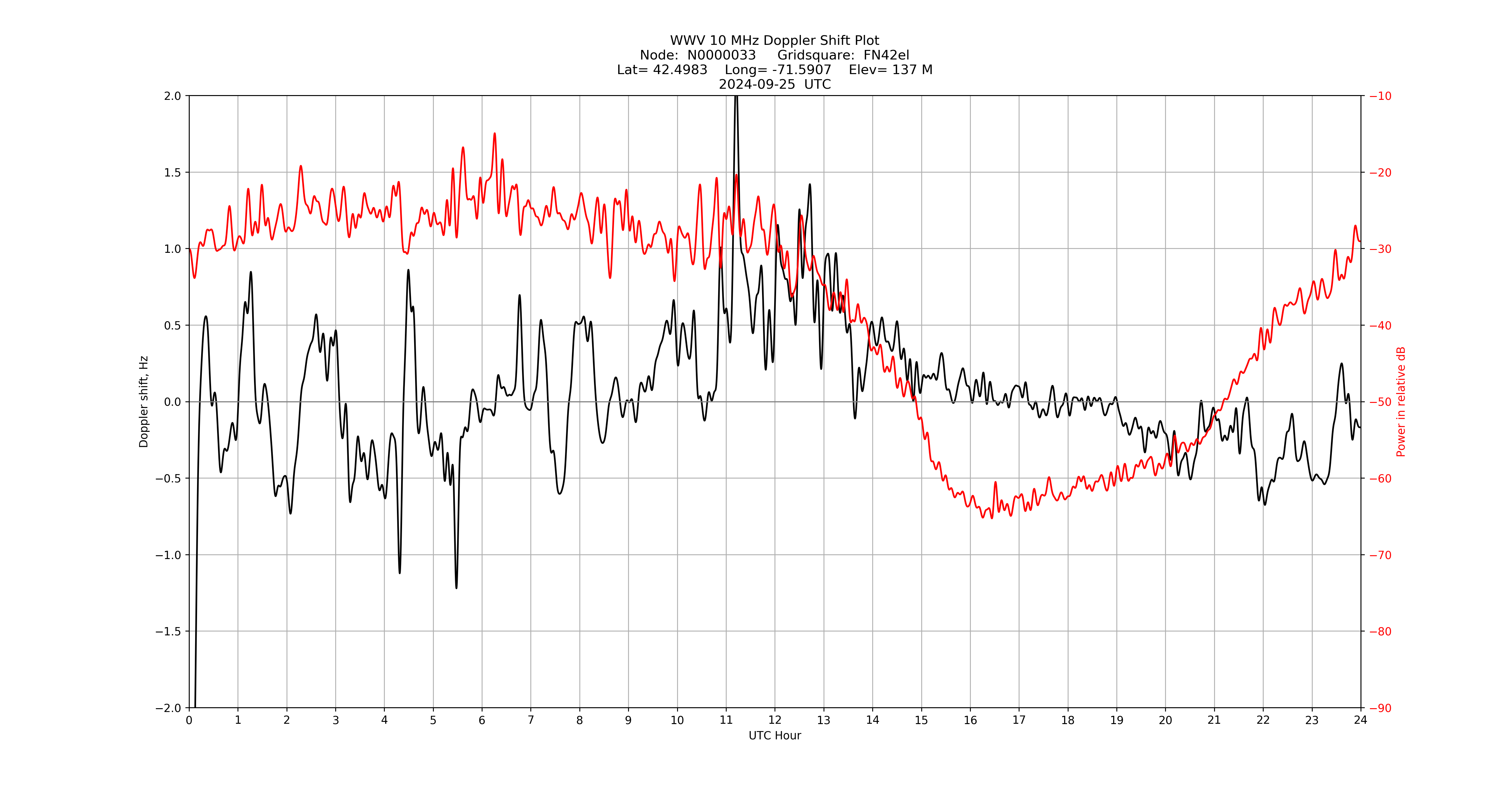 Graph for Observation Unavailable