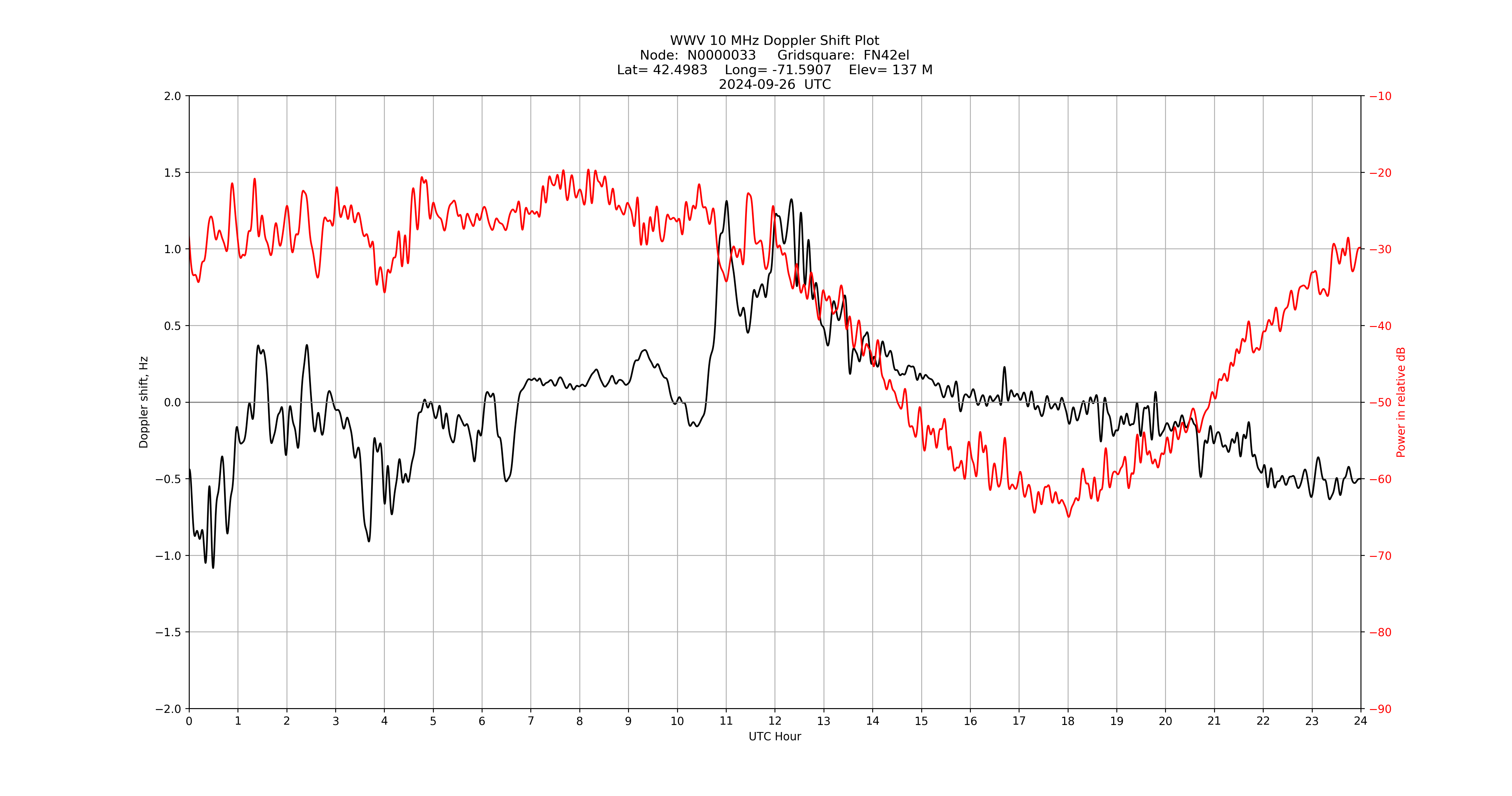 Graph for Observation Unavailable
