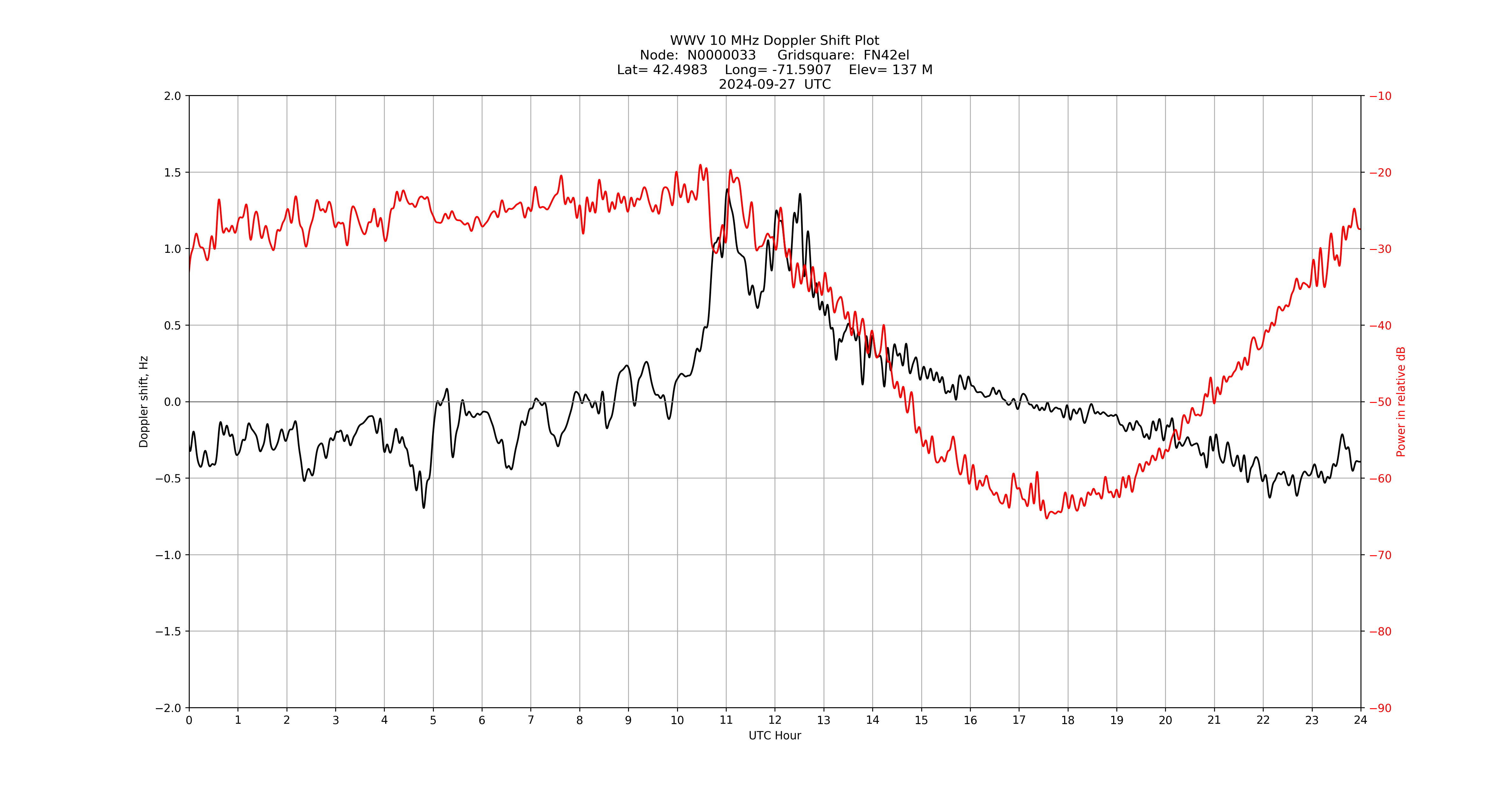 Graph for Observation Unavailable