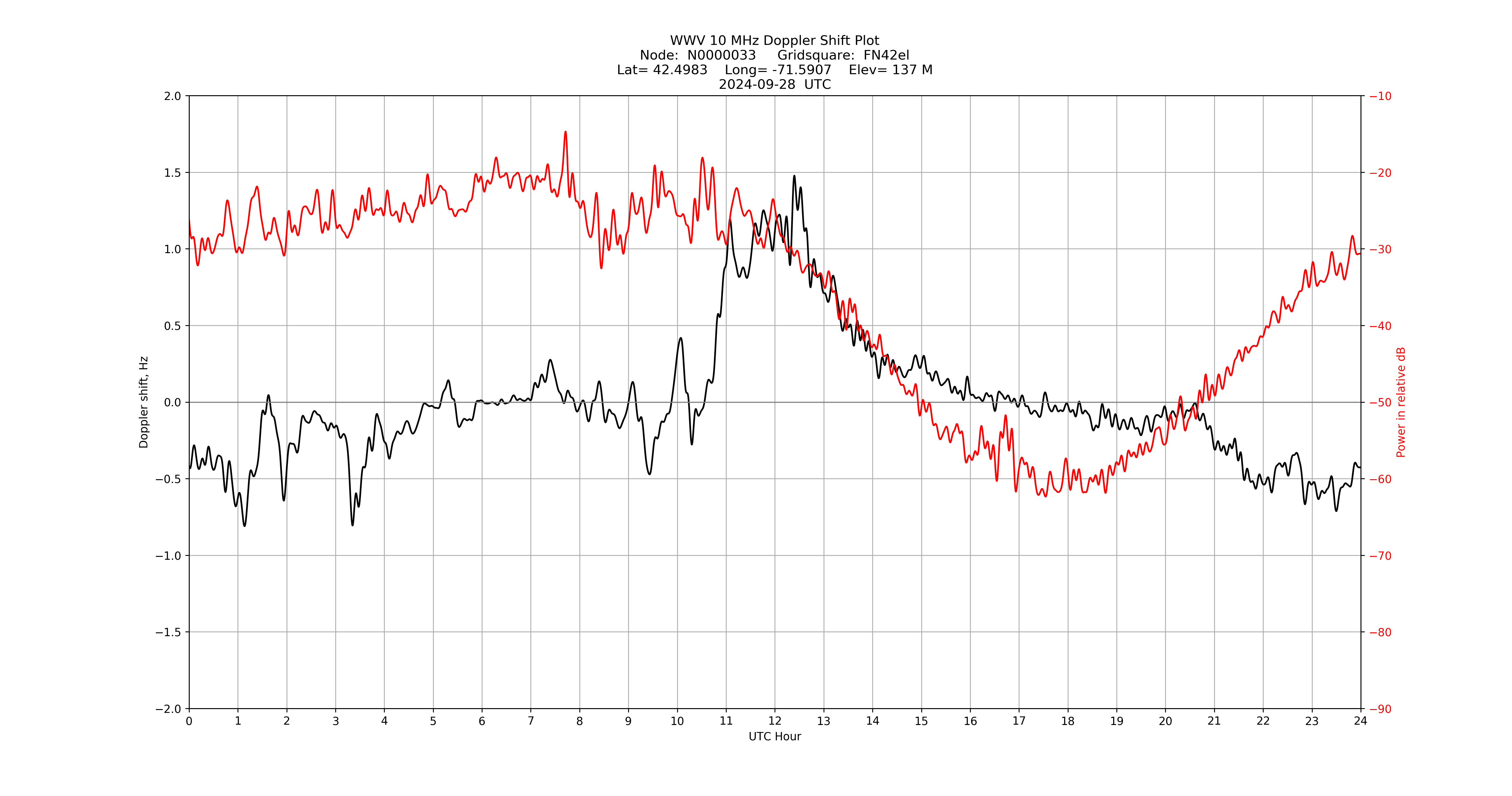 Graph for Observation Unavailable