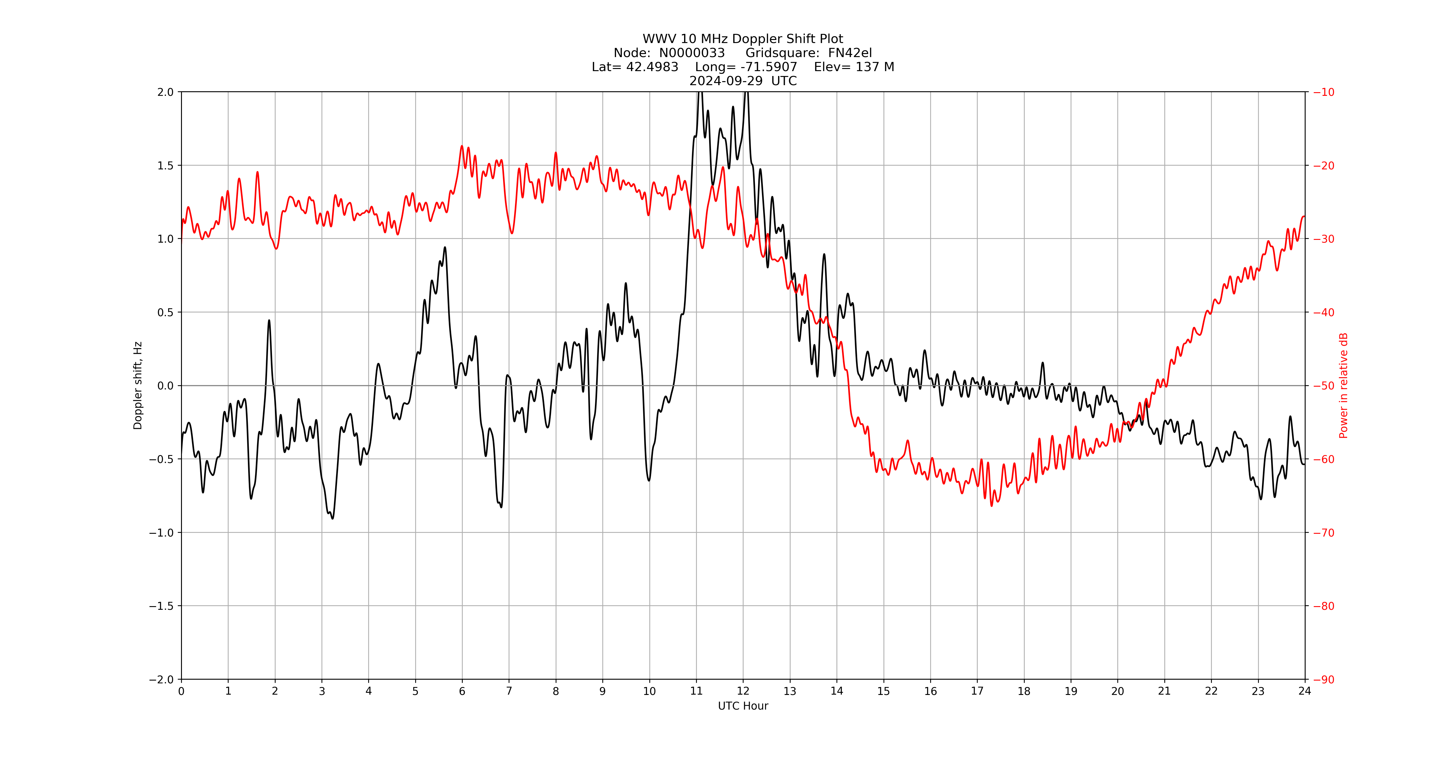 Graph for Observation Unavailable