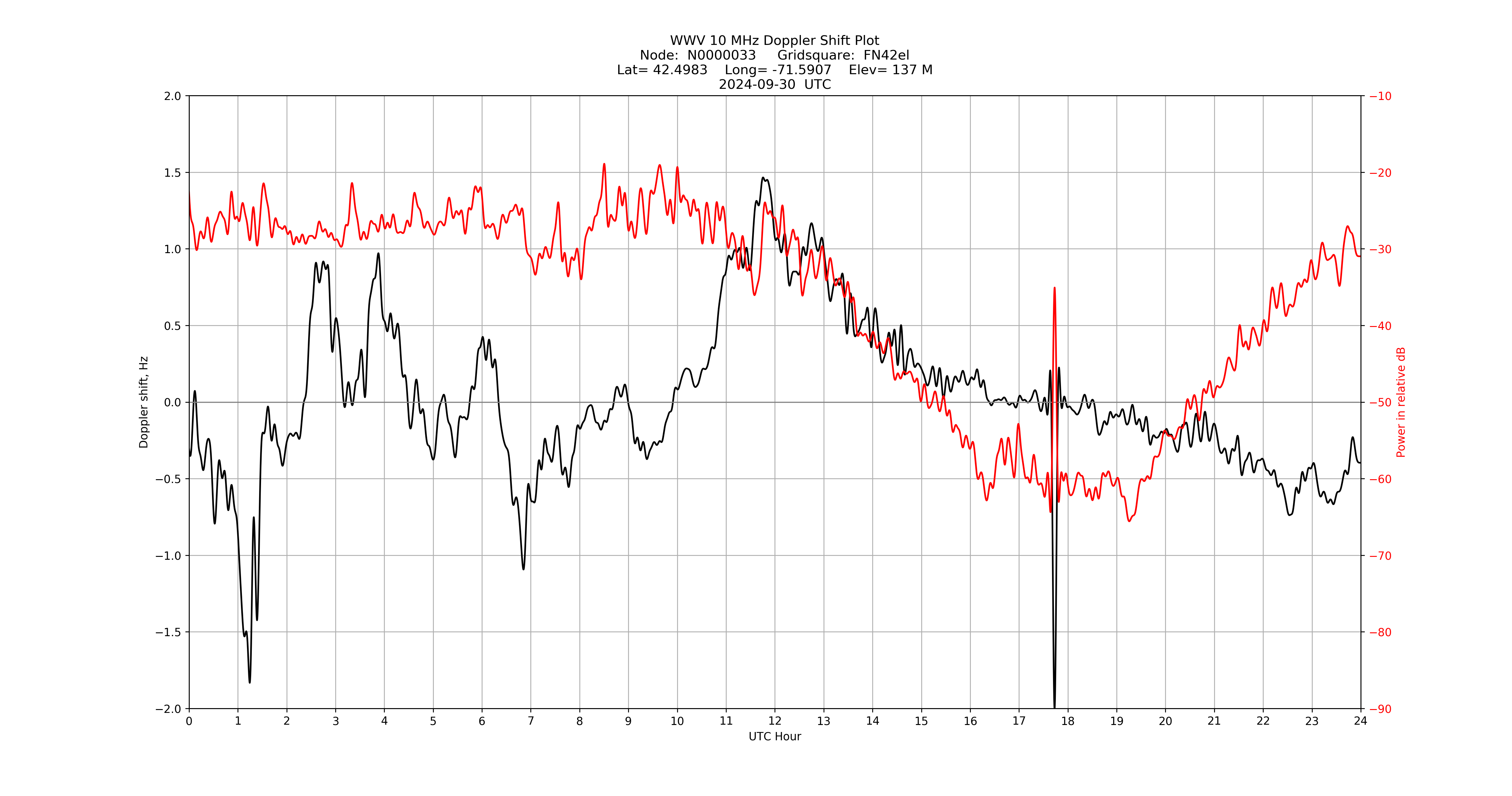 Graph for Observation Unavailable
