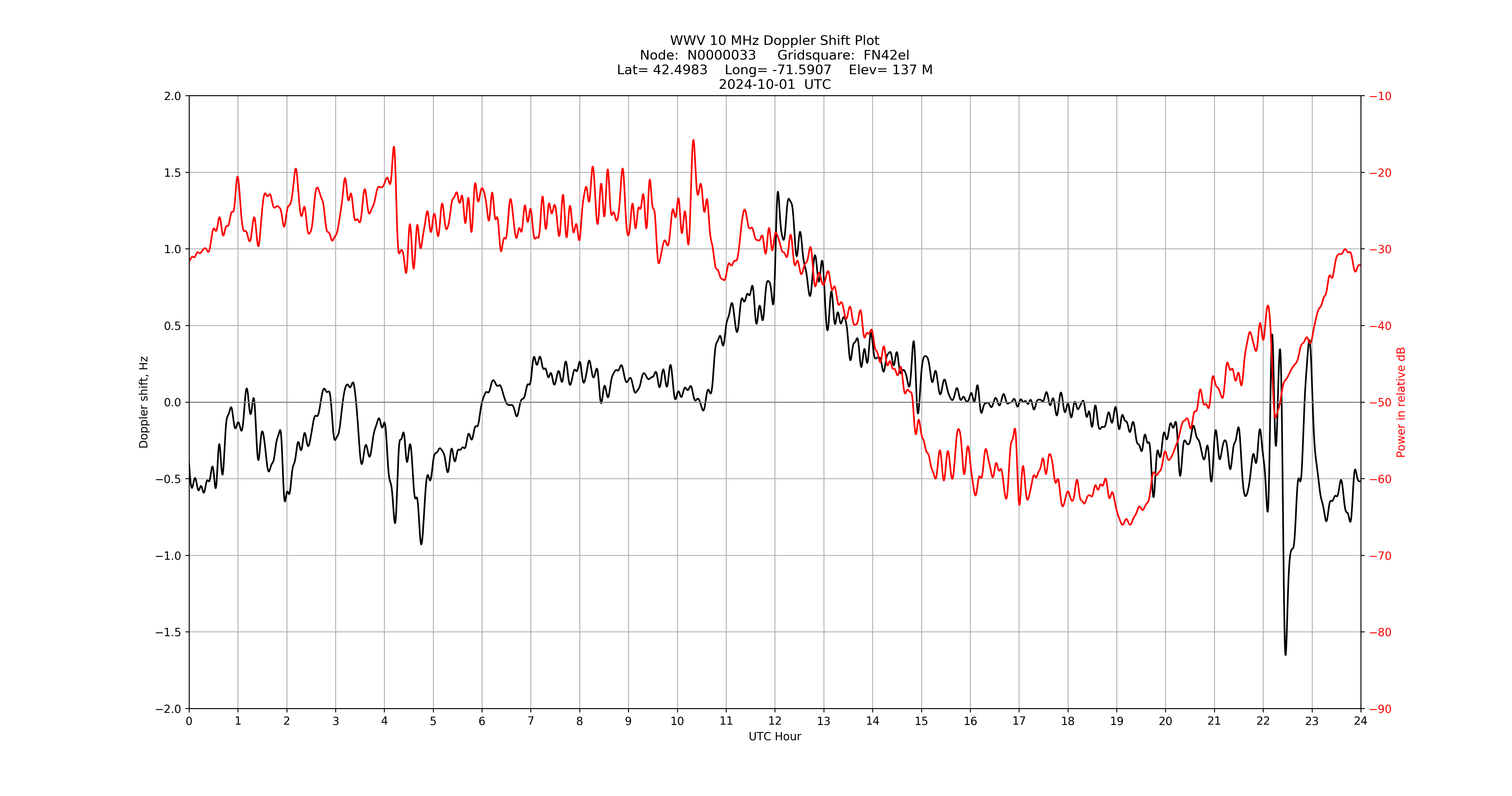 Graph for Observation Unavailable