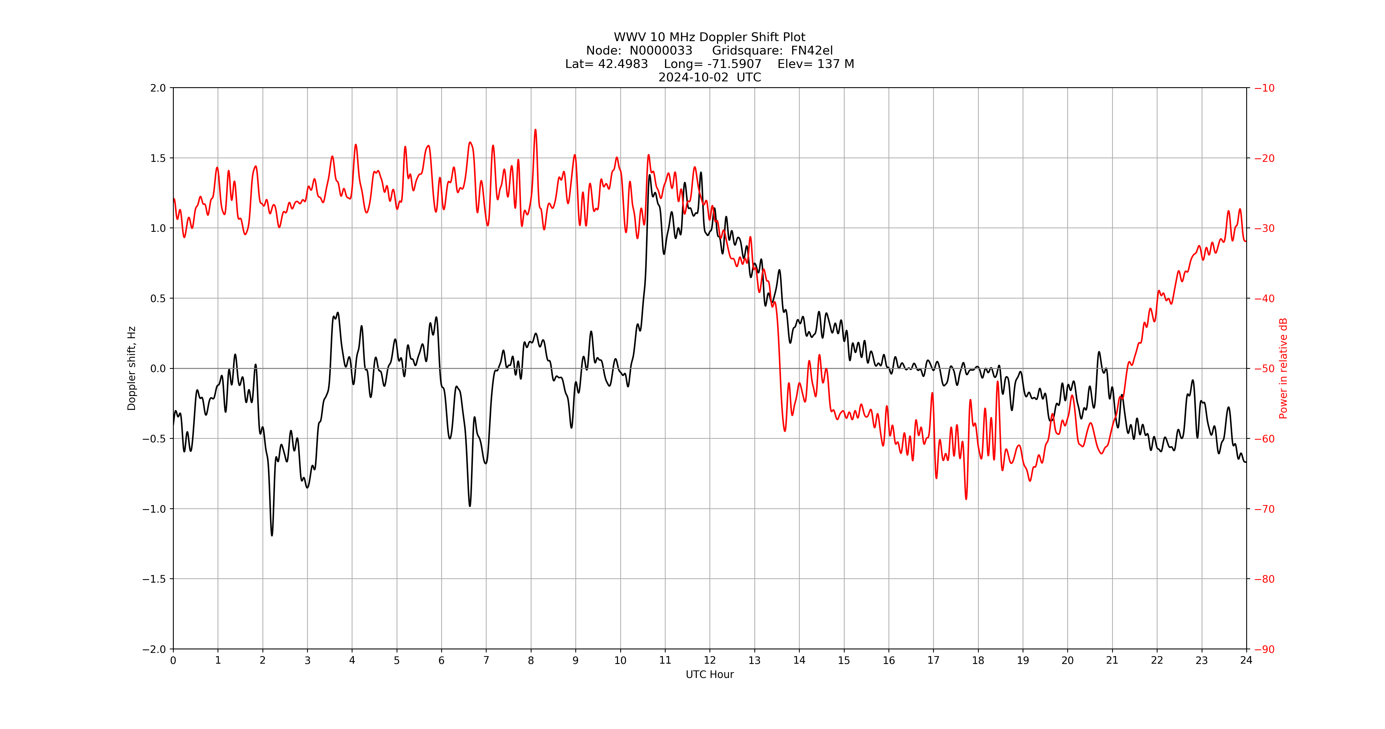 Graph for Observation Unavailable