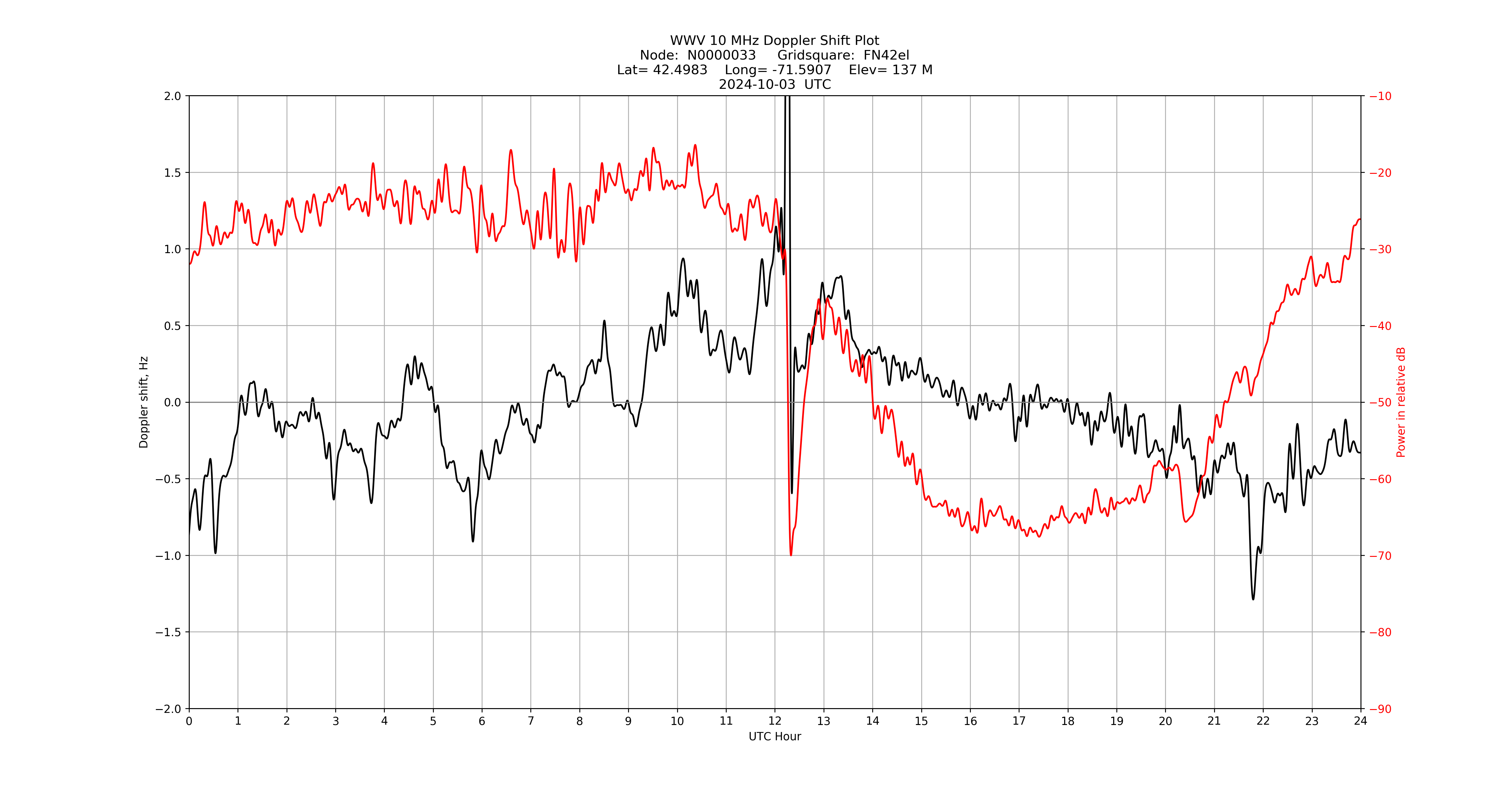 Graph for Observation Unavailable