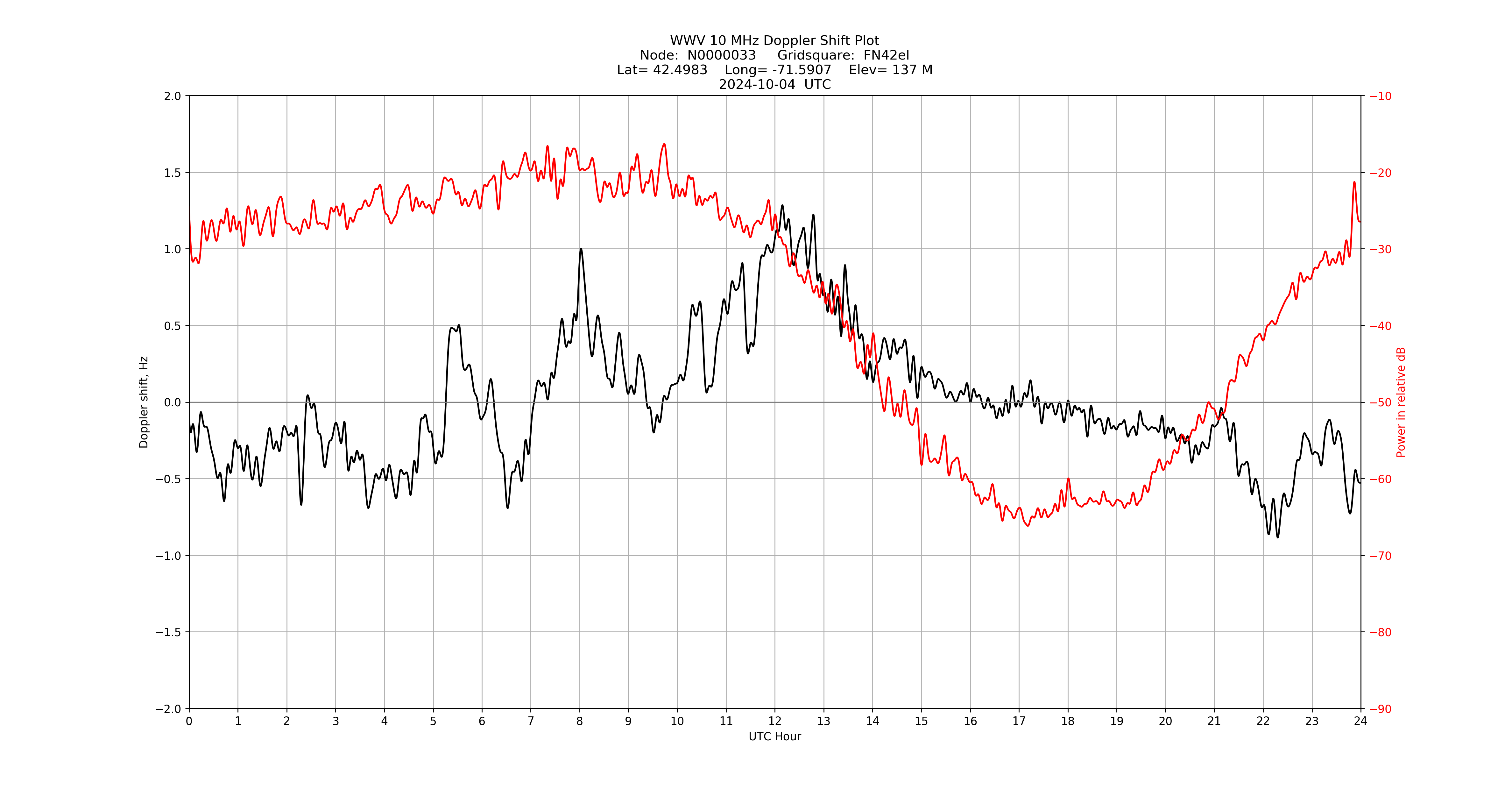 Graph for Observation Unavailable