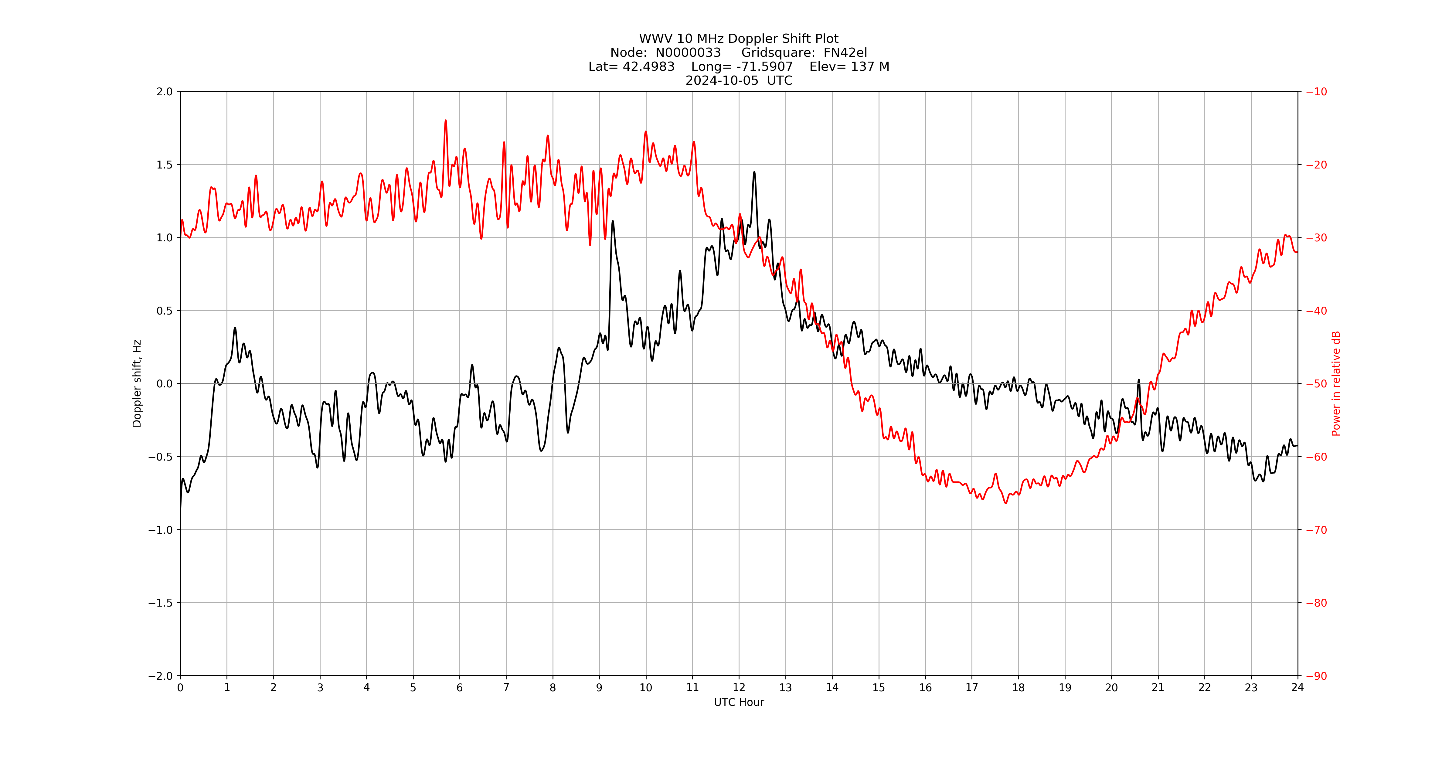 Graph for Observation Unavailable