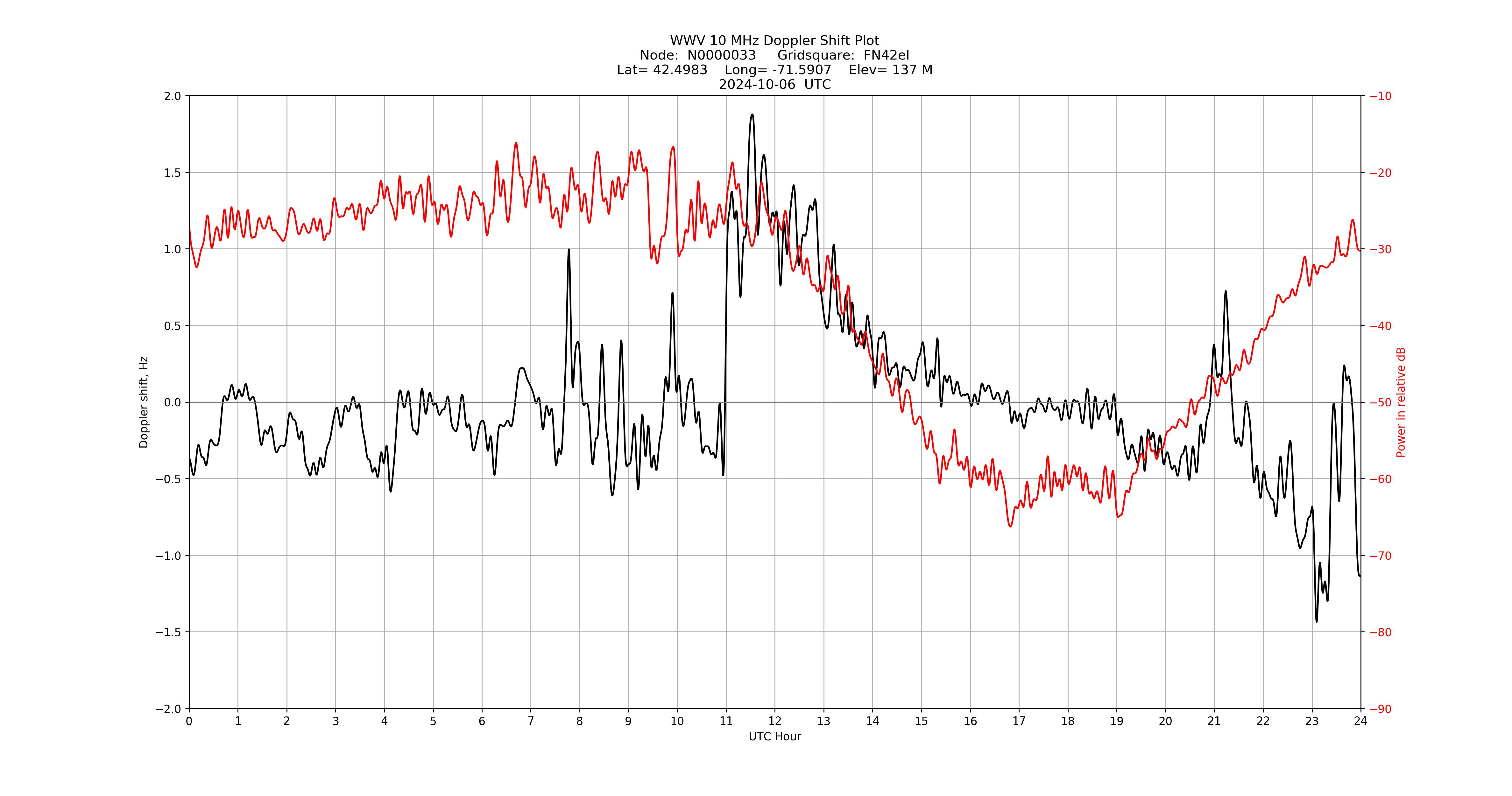 Graph for Observation Unavailable