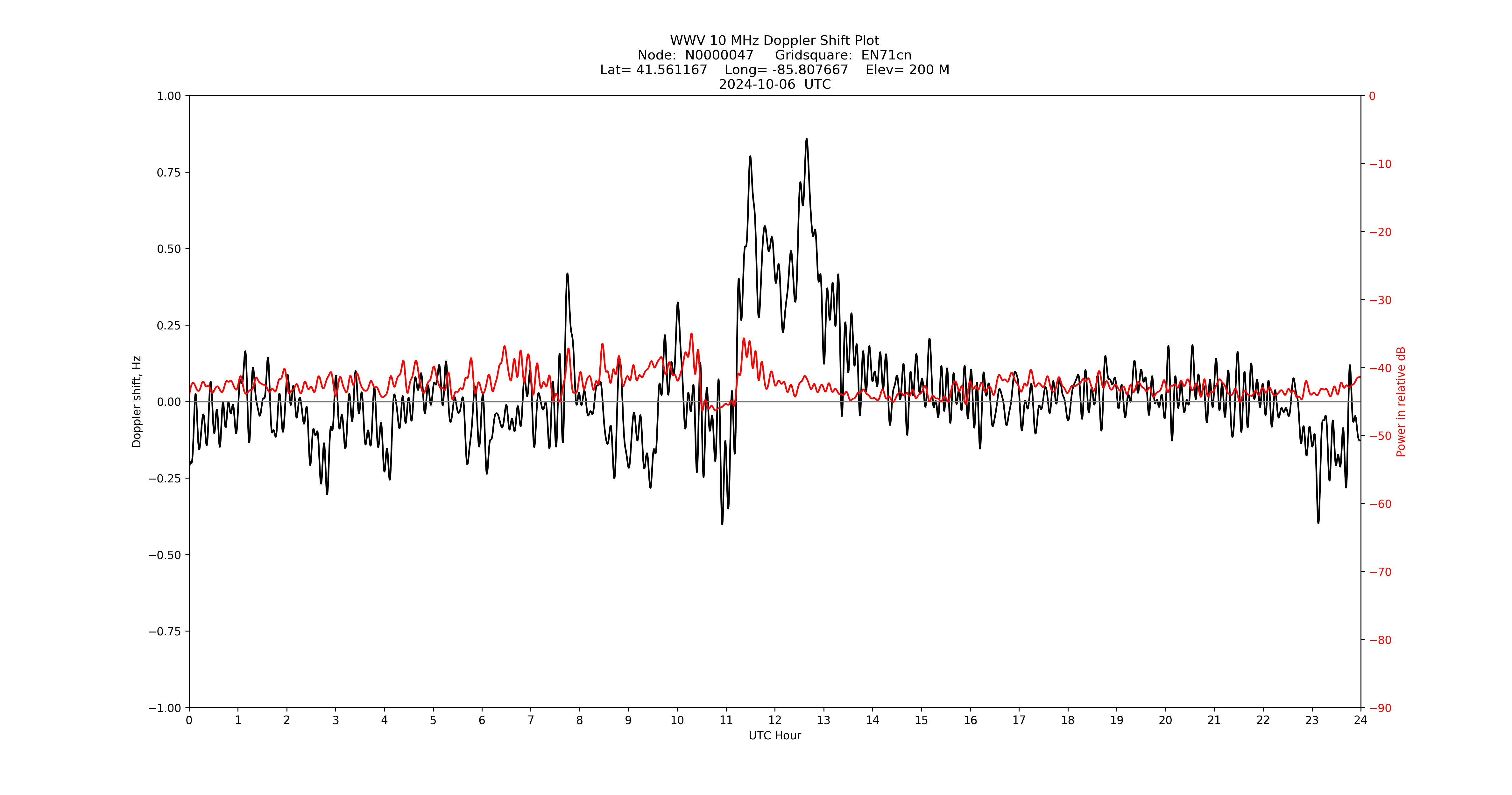 Graph for Observation Unavailable