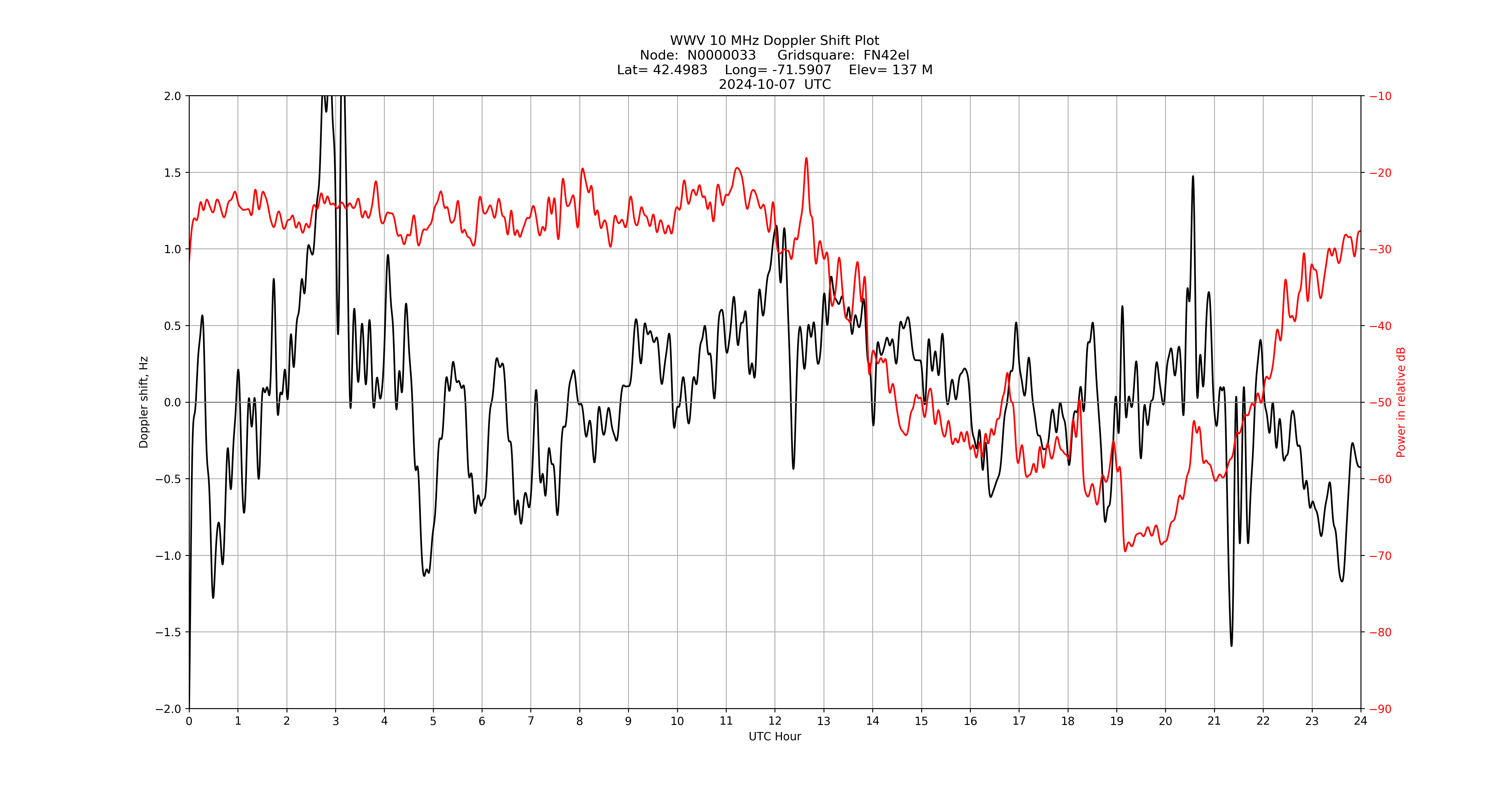 Graph for Observation Unavailable