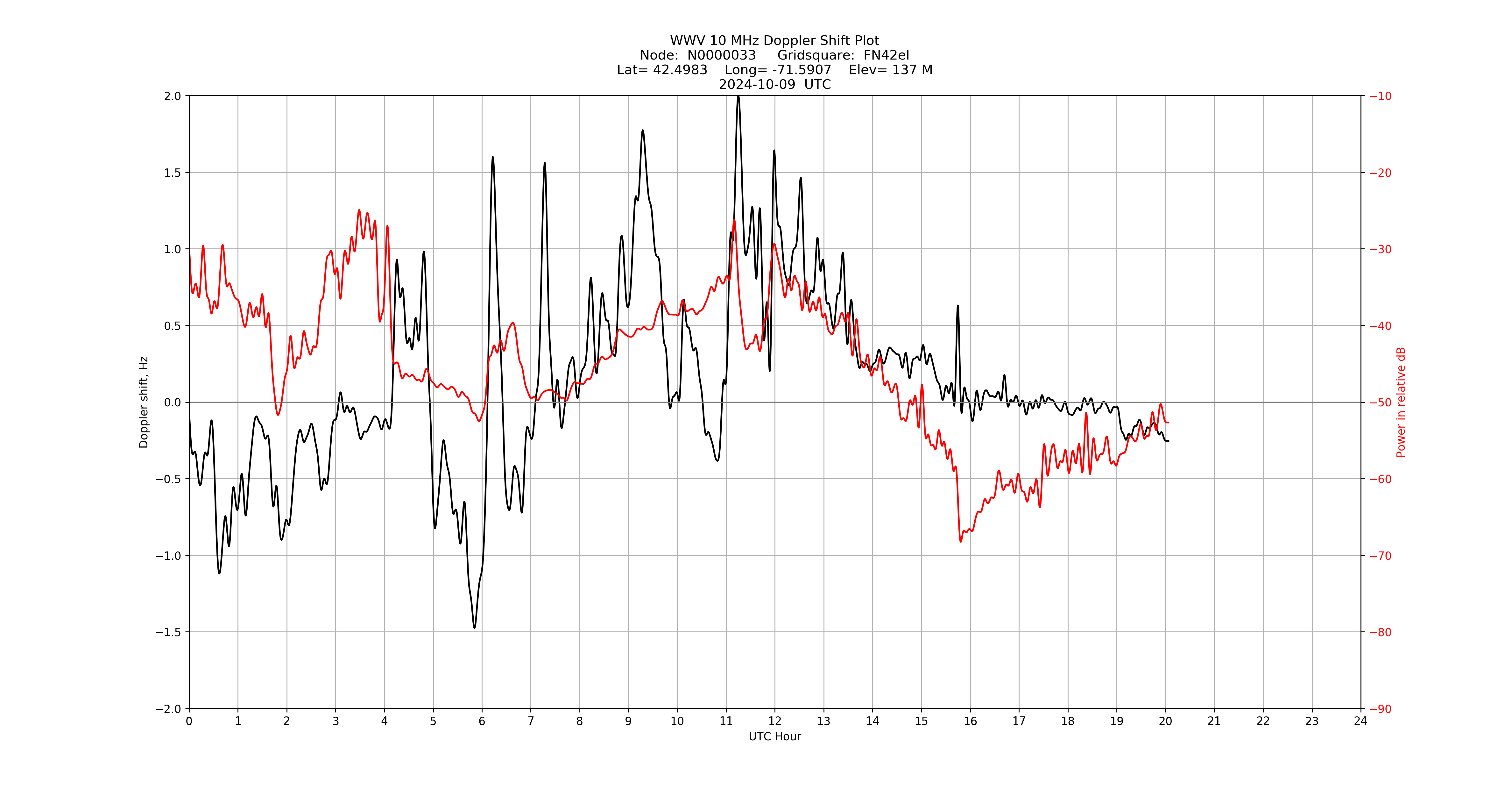 Graph for Observation Unavailable