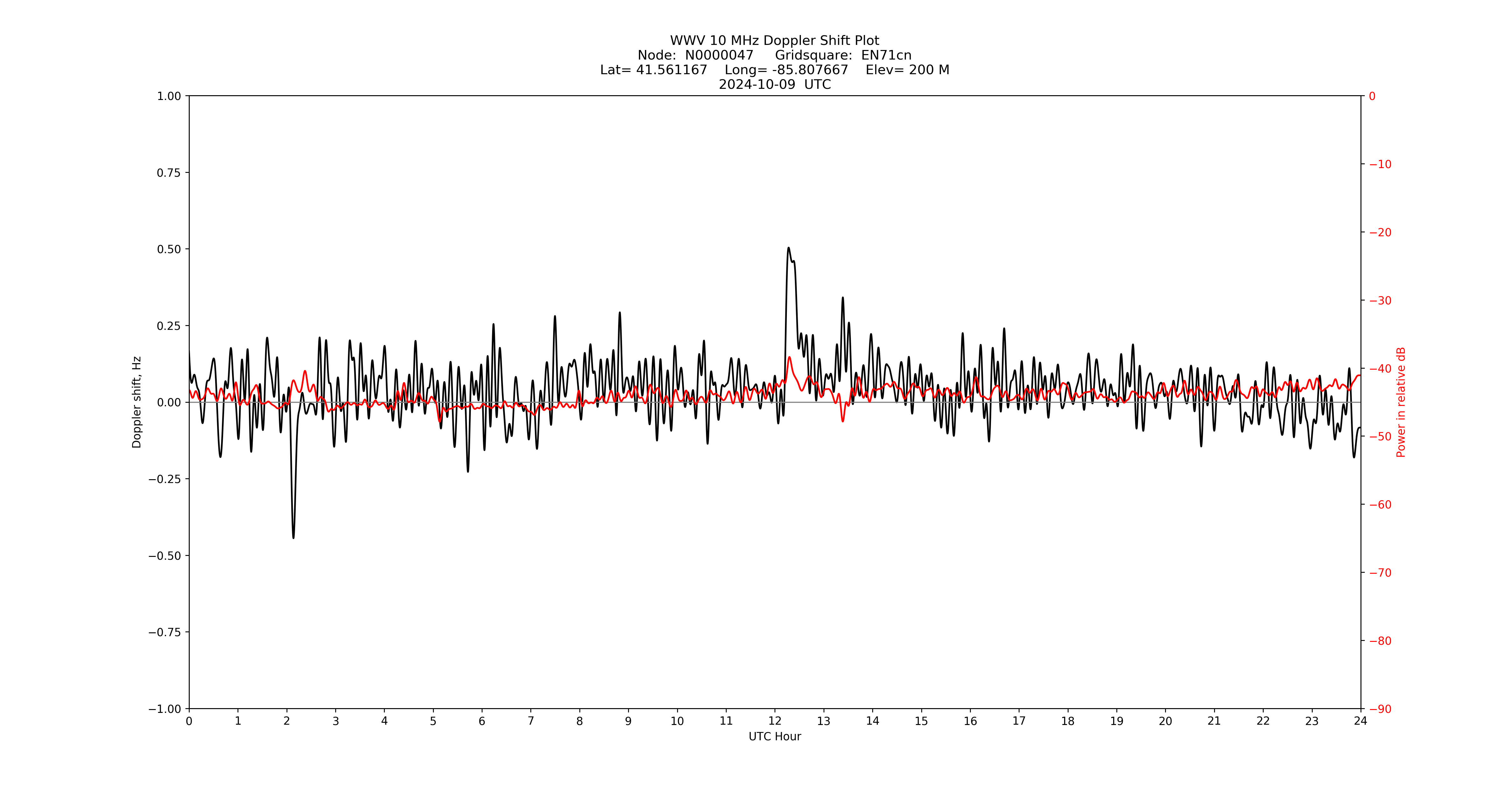 Graph for Observation Unavailable