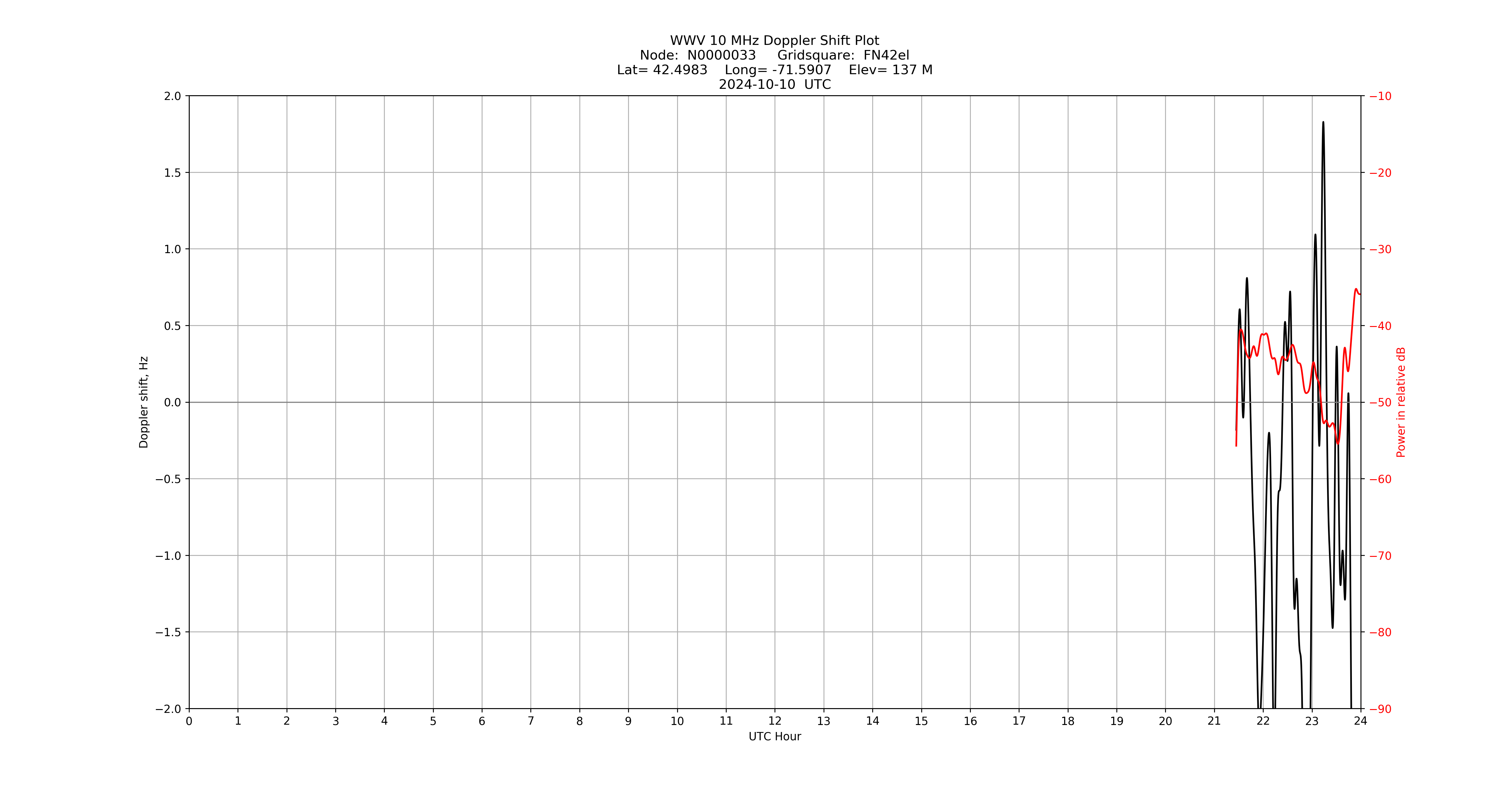Graph for Observation Unavailable