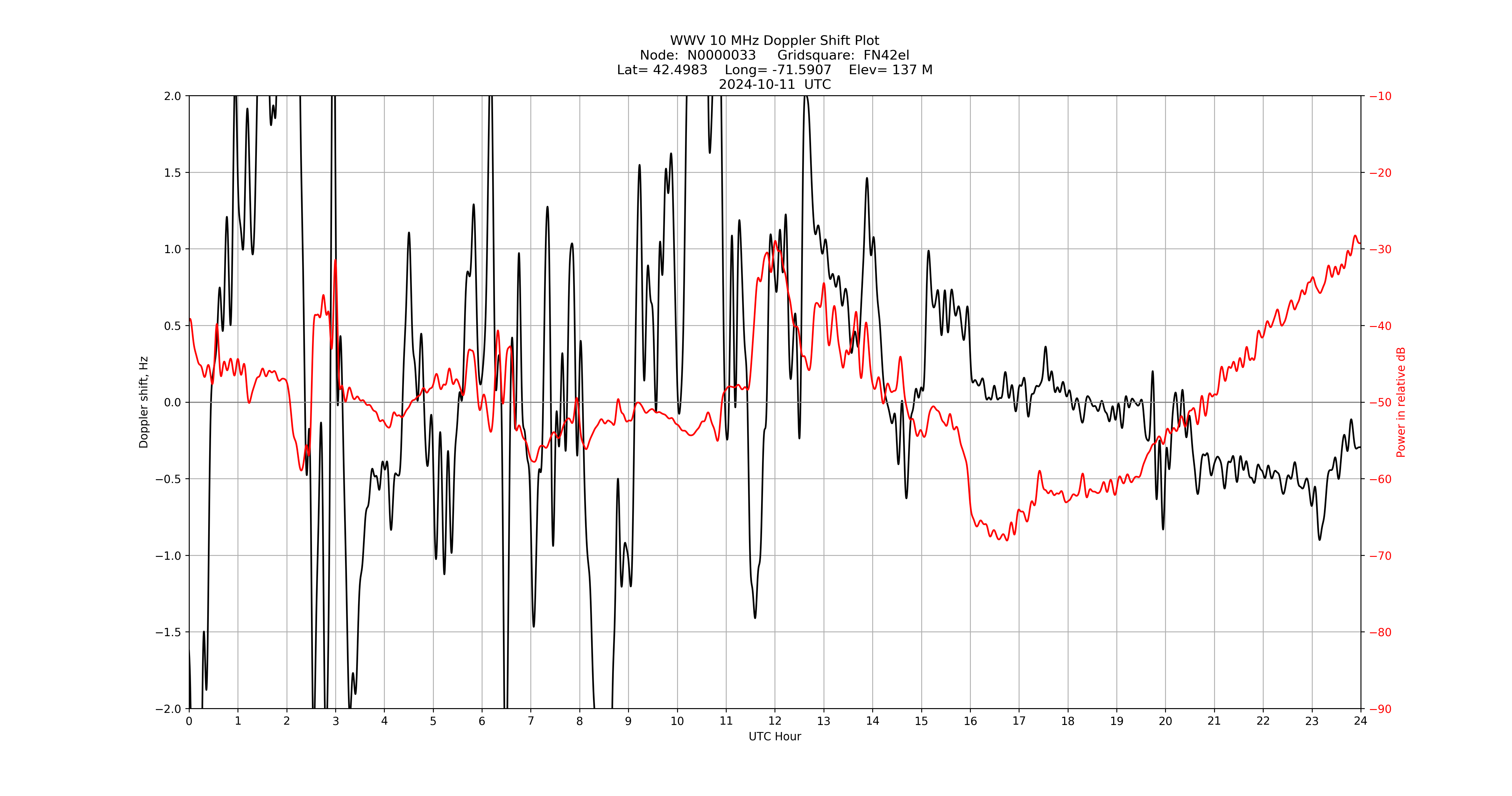 Graph for Observation Unavailable