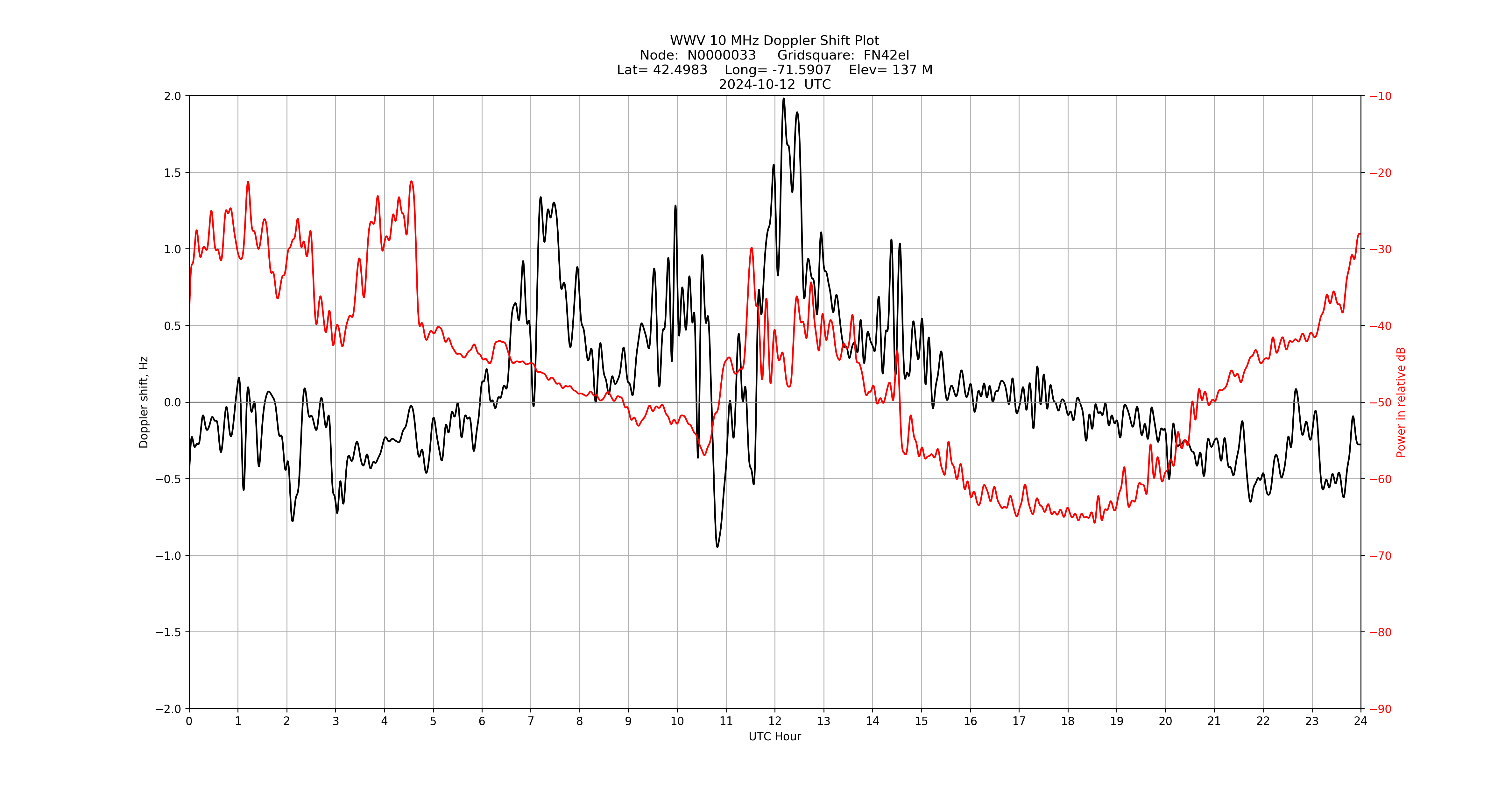 Graph for Observation Unavailable