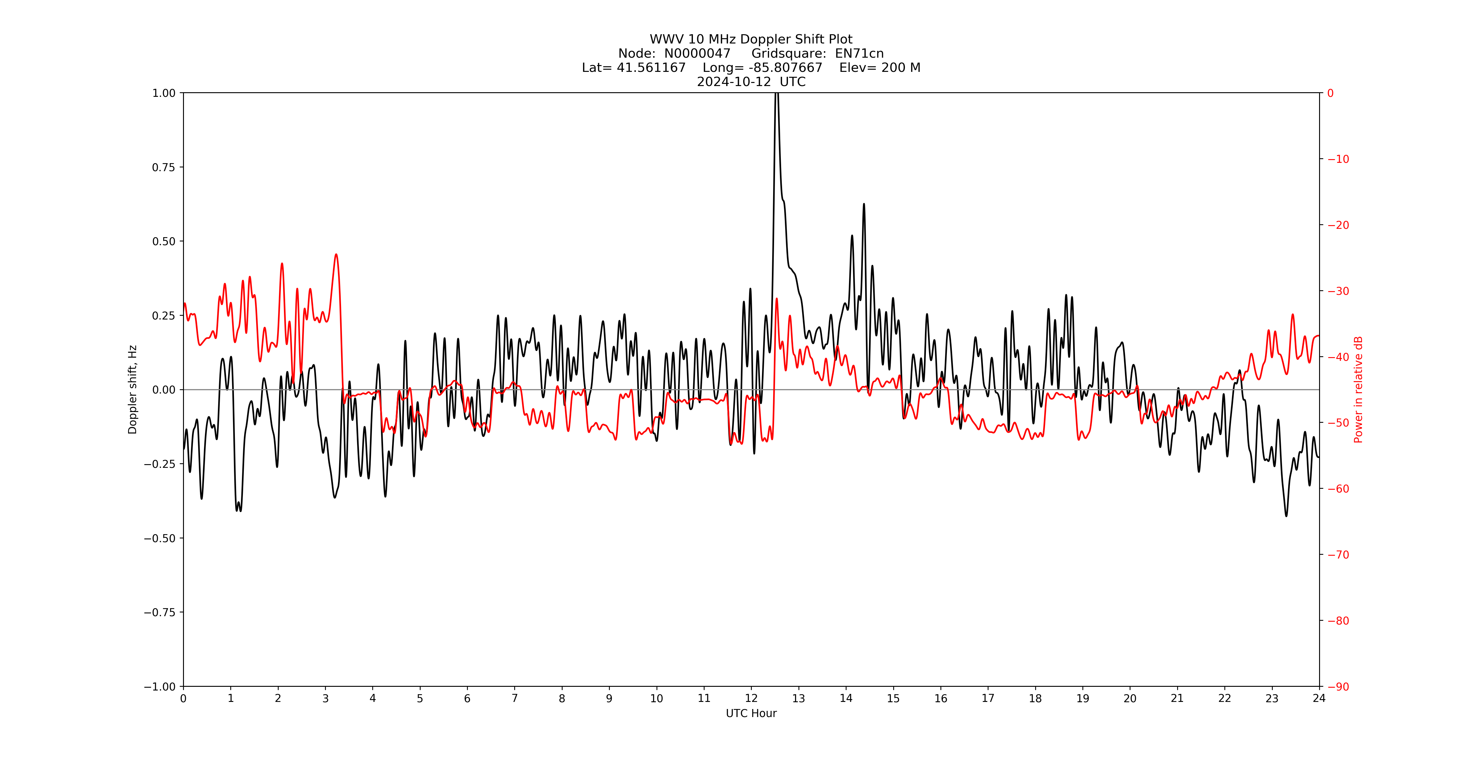 Graph for Observation Unavailable