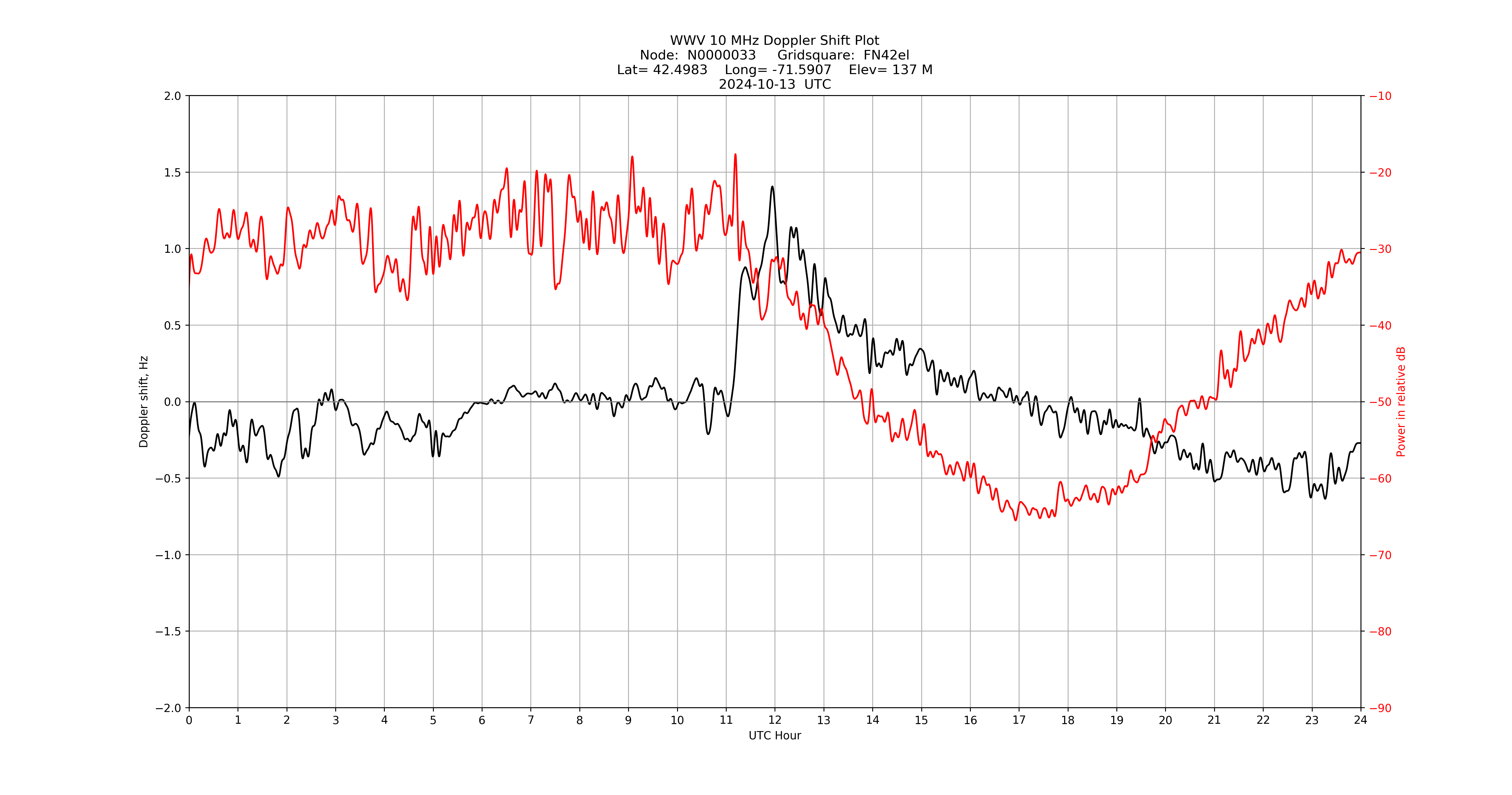 Graph for Observation Unavailable