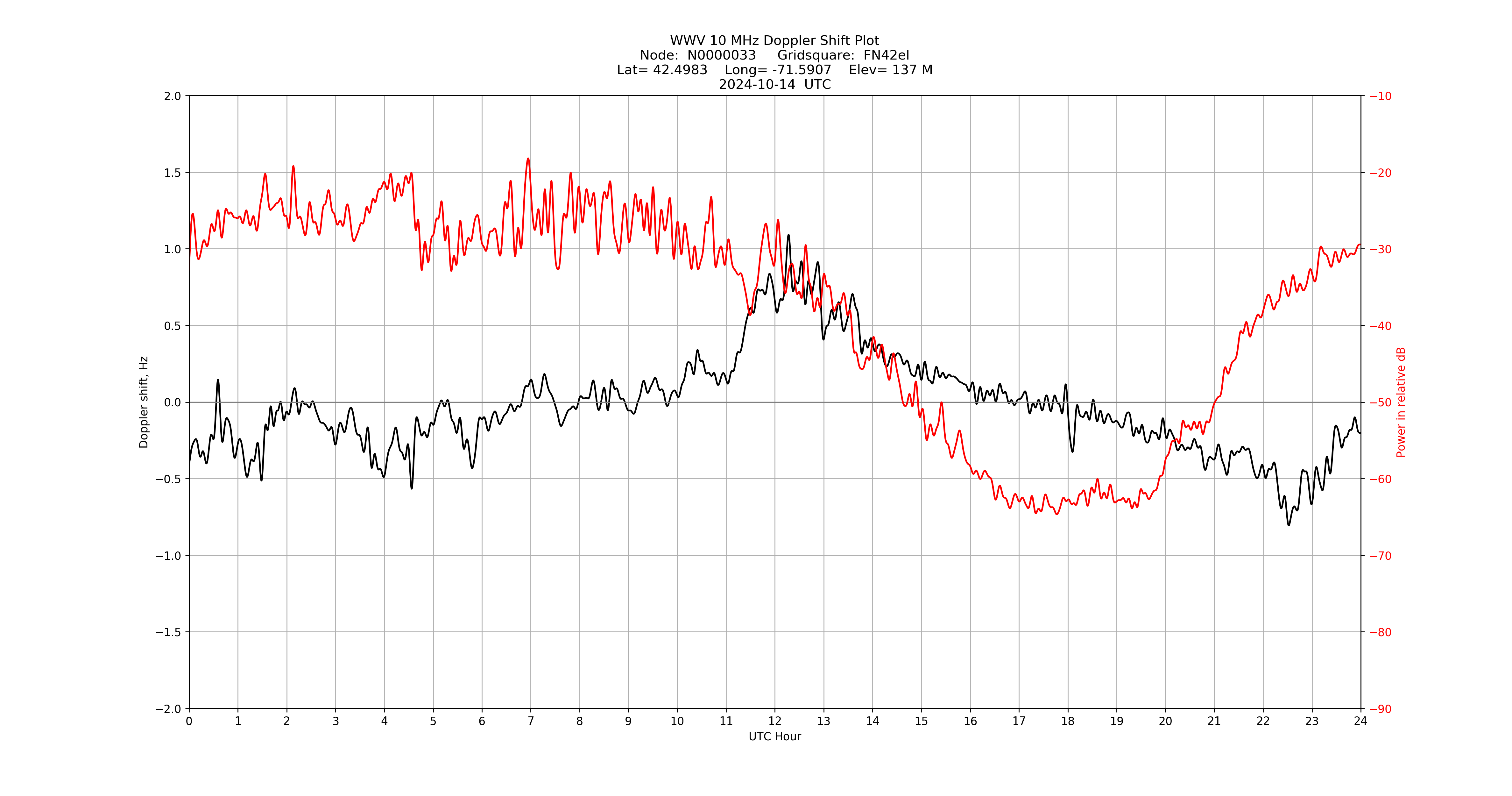 Graph for Observation Unavailable
