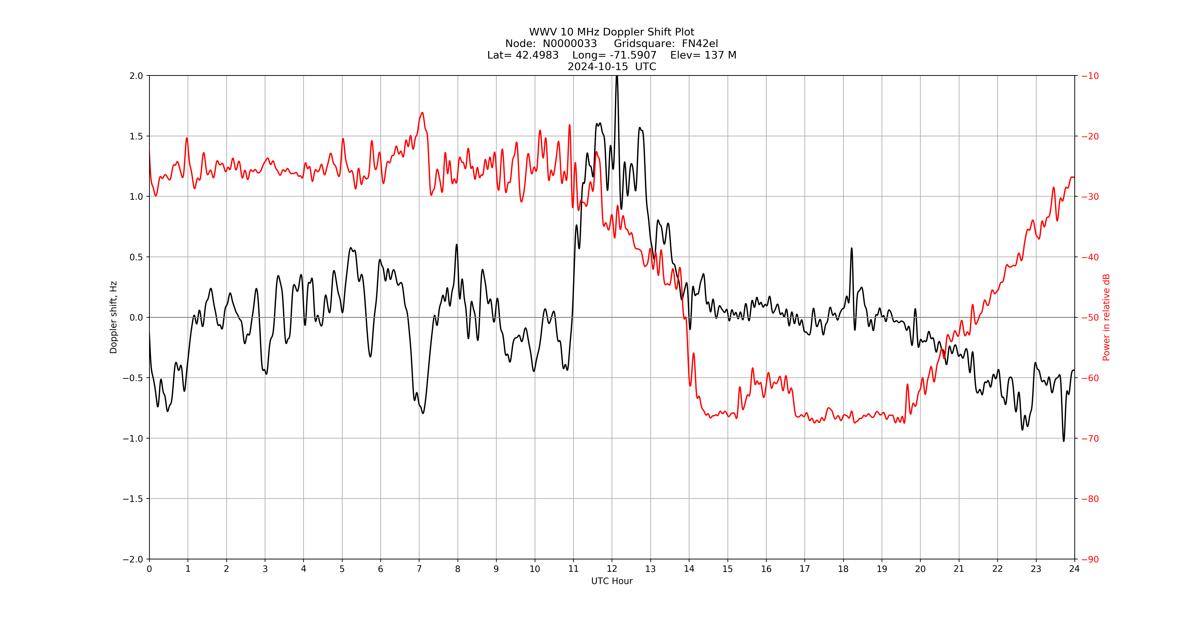Graph for Observation Unavailable