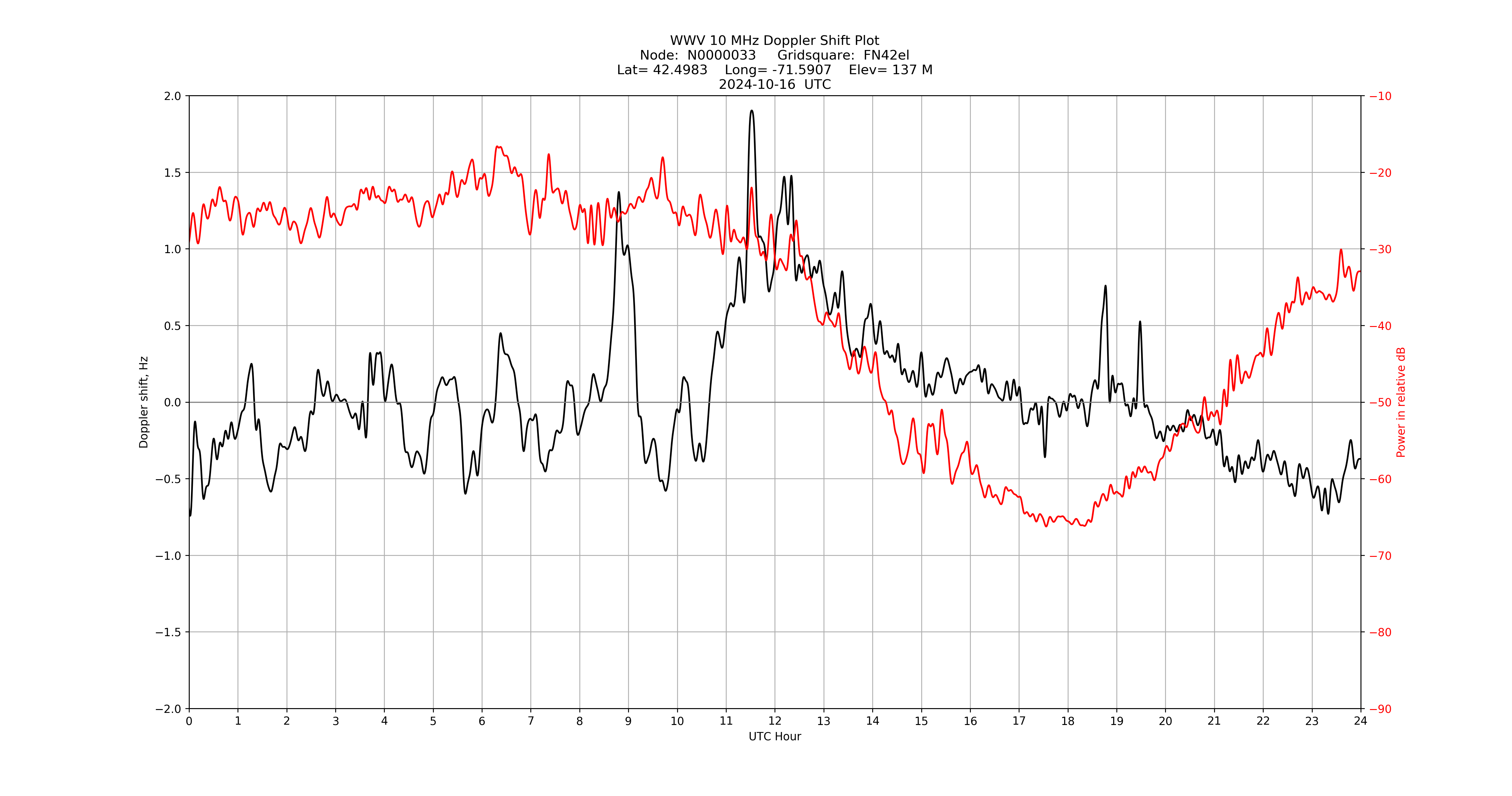 Graph for Observation Unavailable