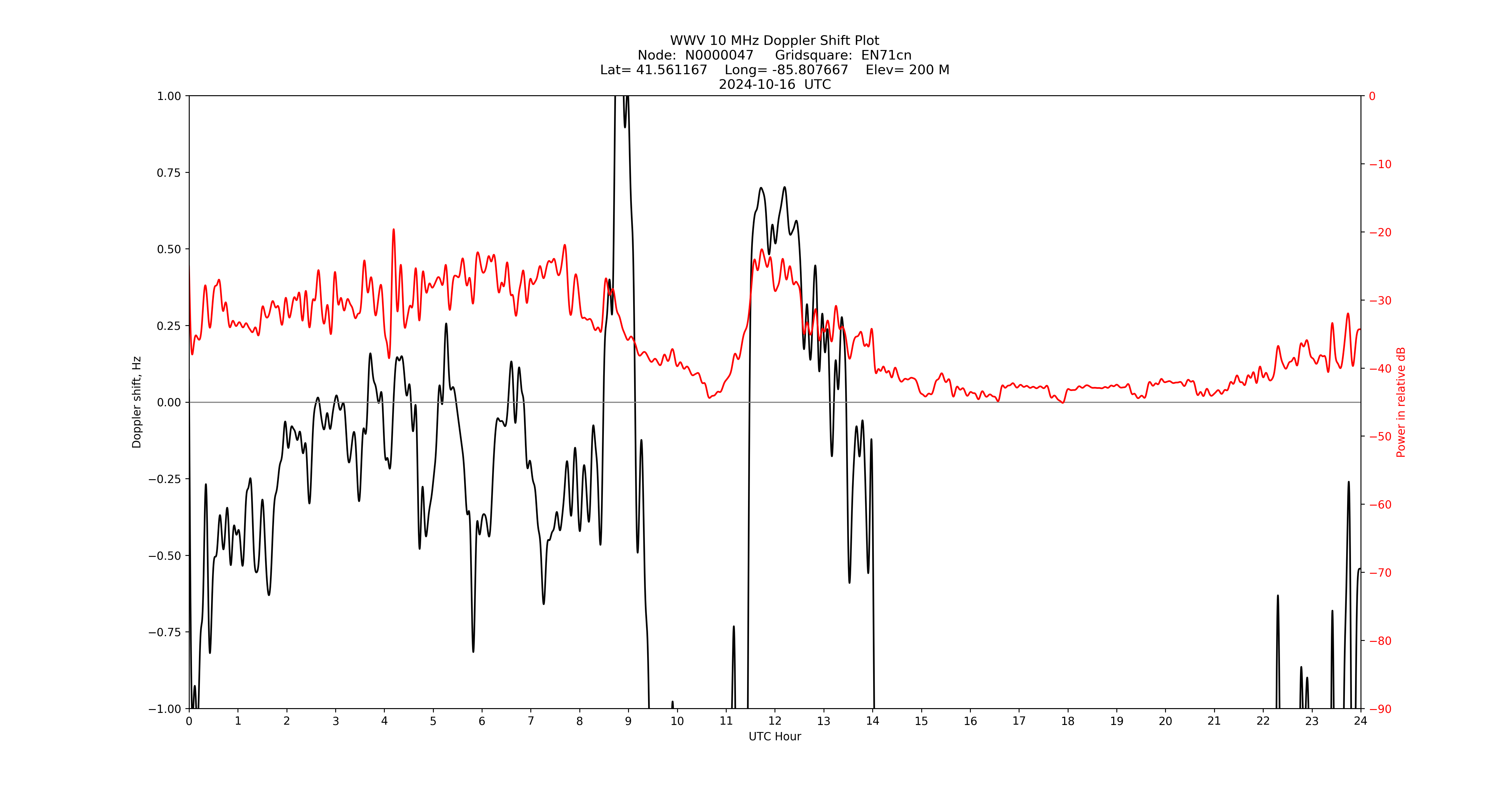Graph for Observation Unavailable
