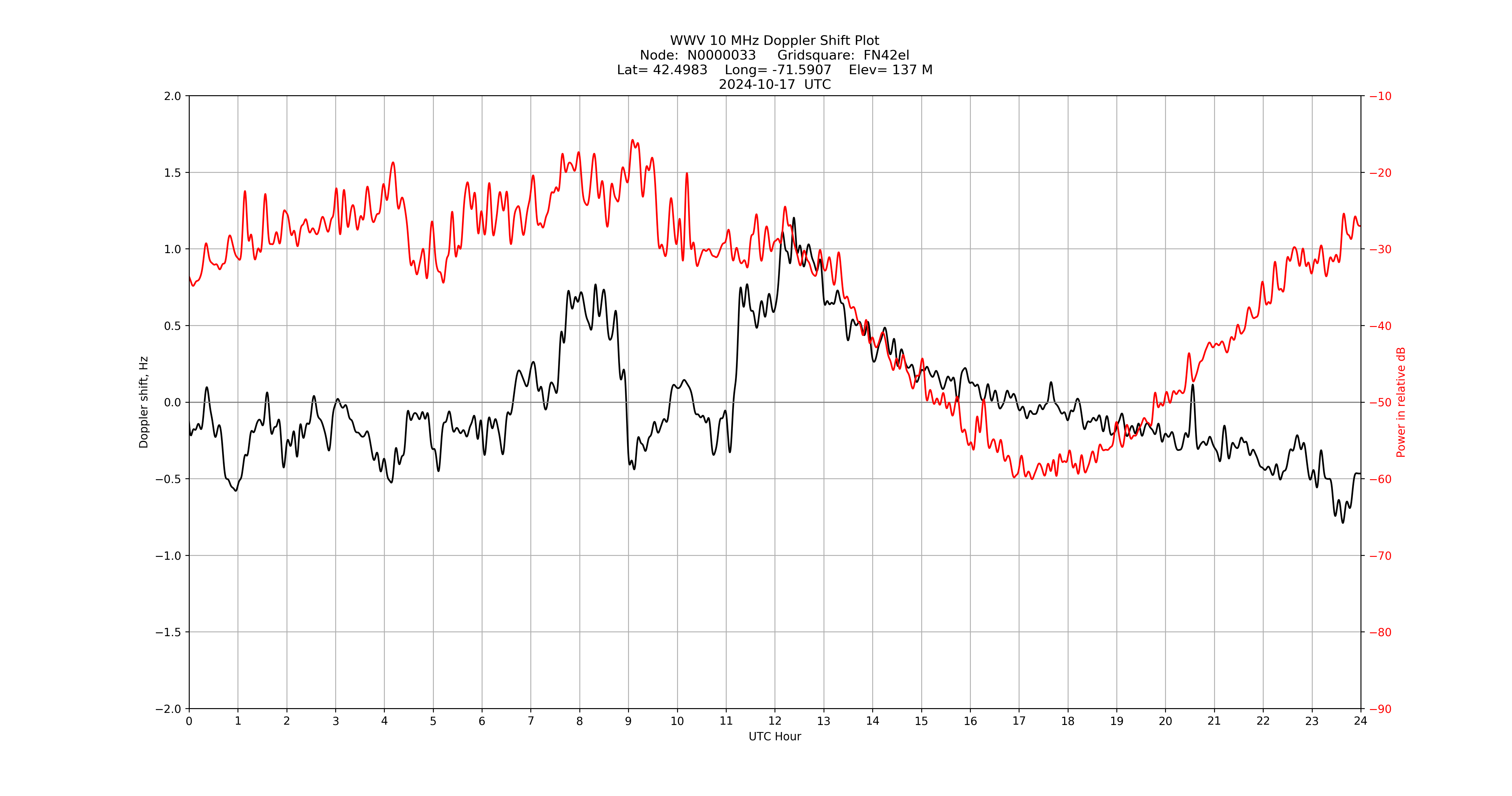 Graph for Observation Unavailable