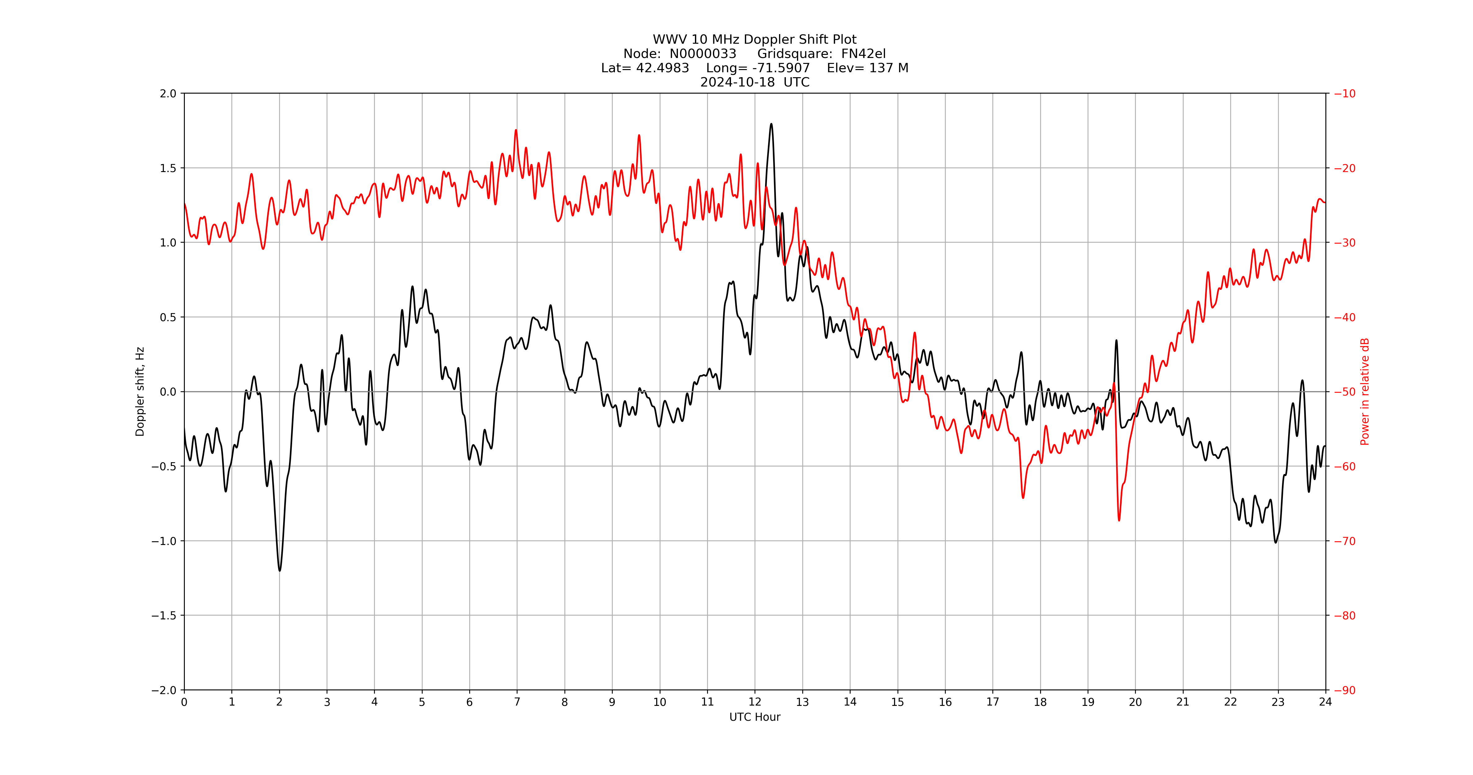 Graph for Observation Unavailable