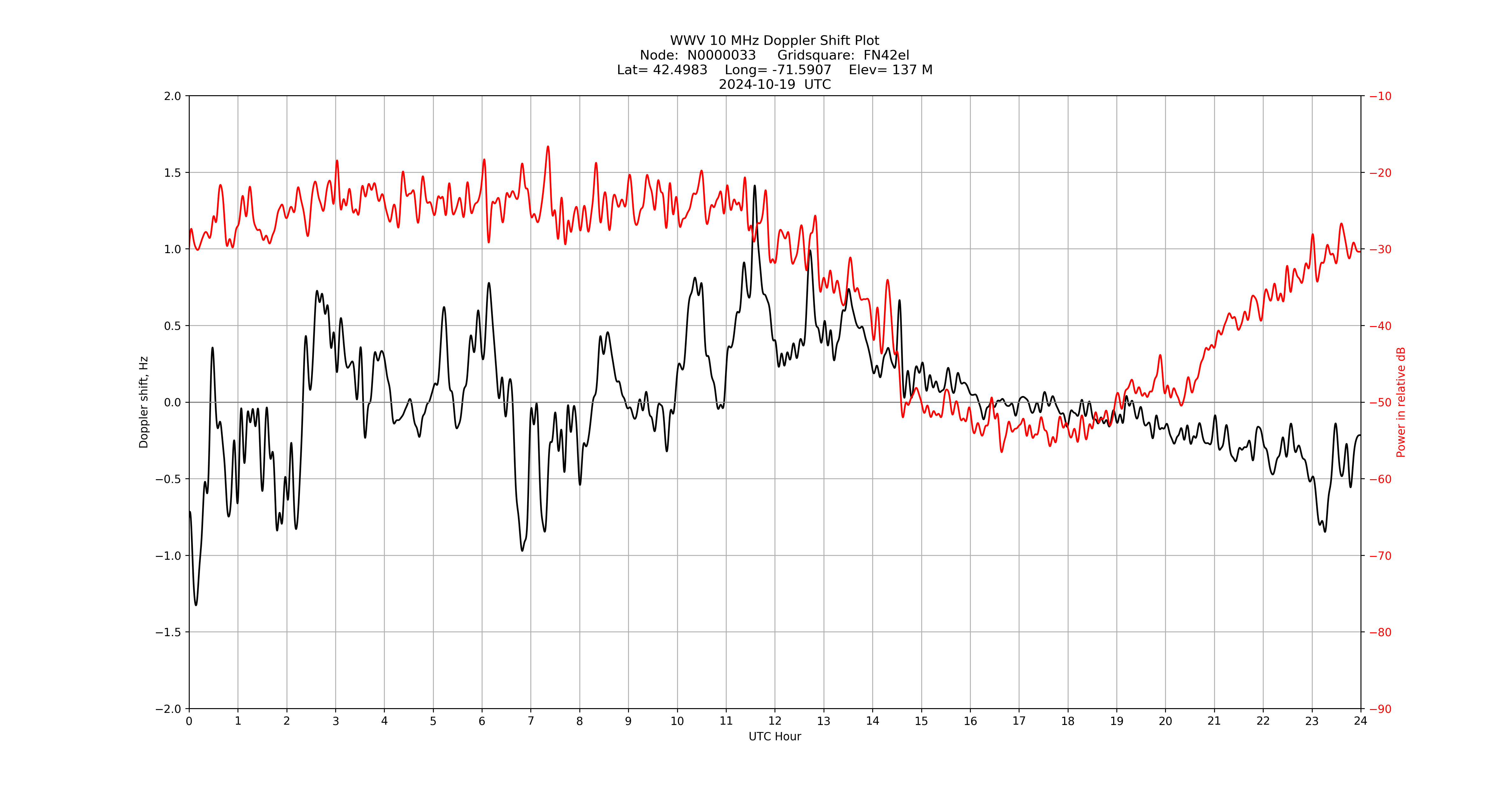 Graph for Observation Unavailable