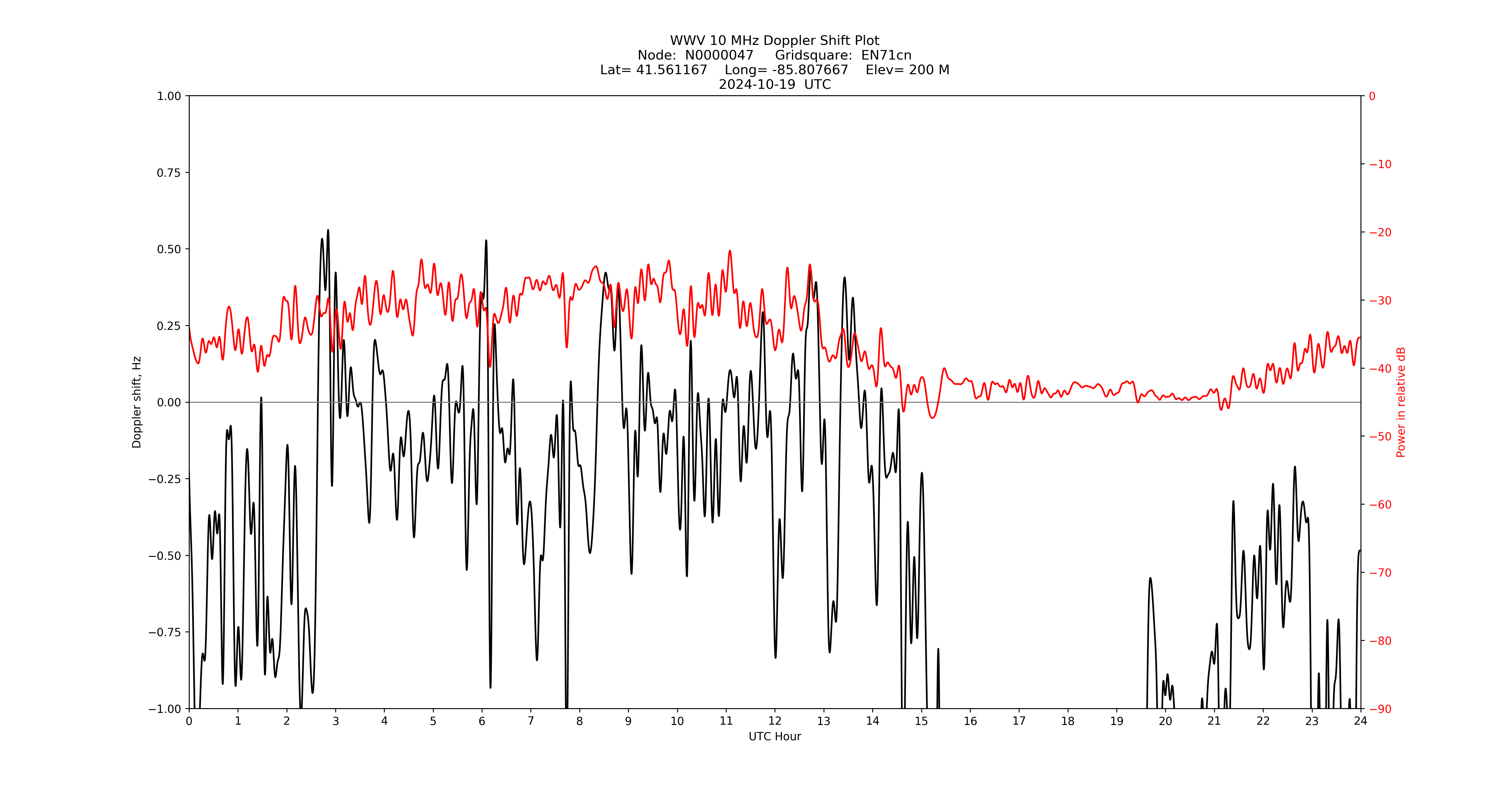 Graph for Observation Unavailable