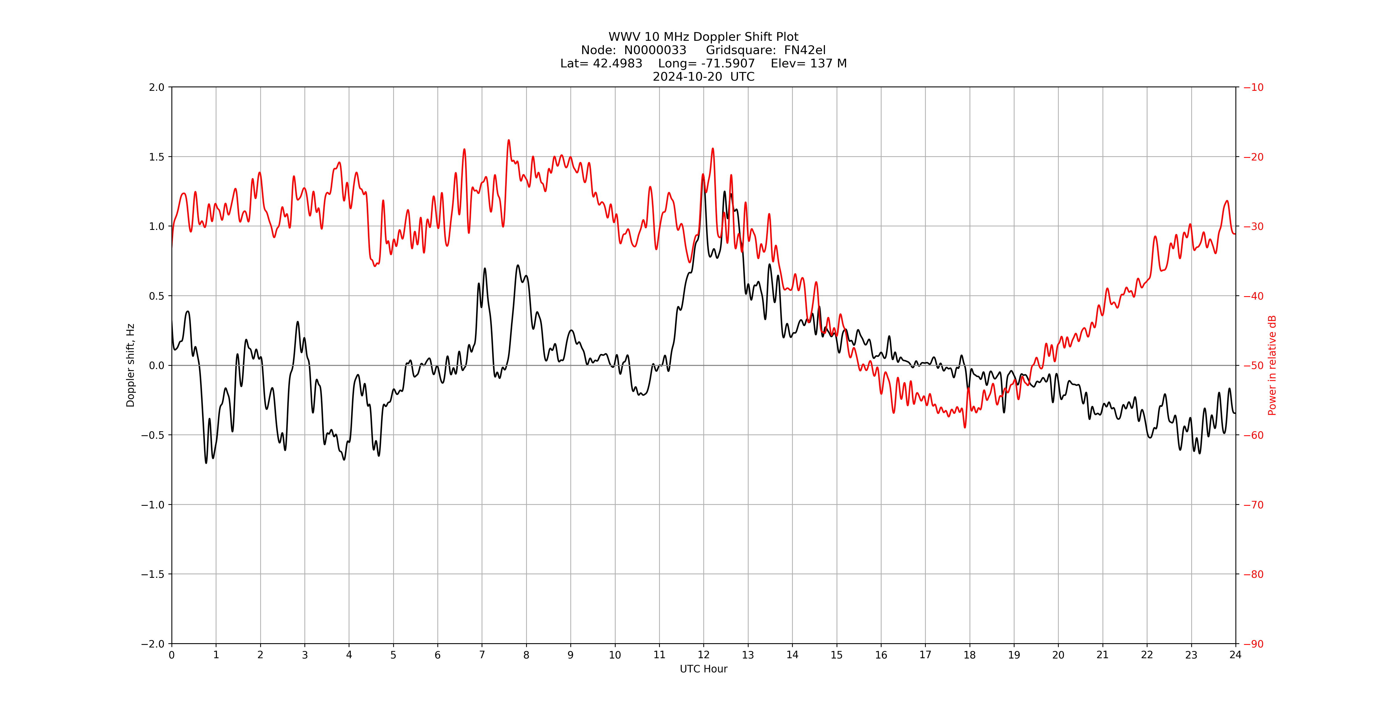 Graph for Observation Unavailable