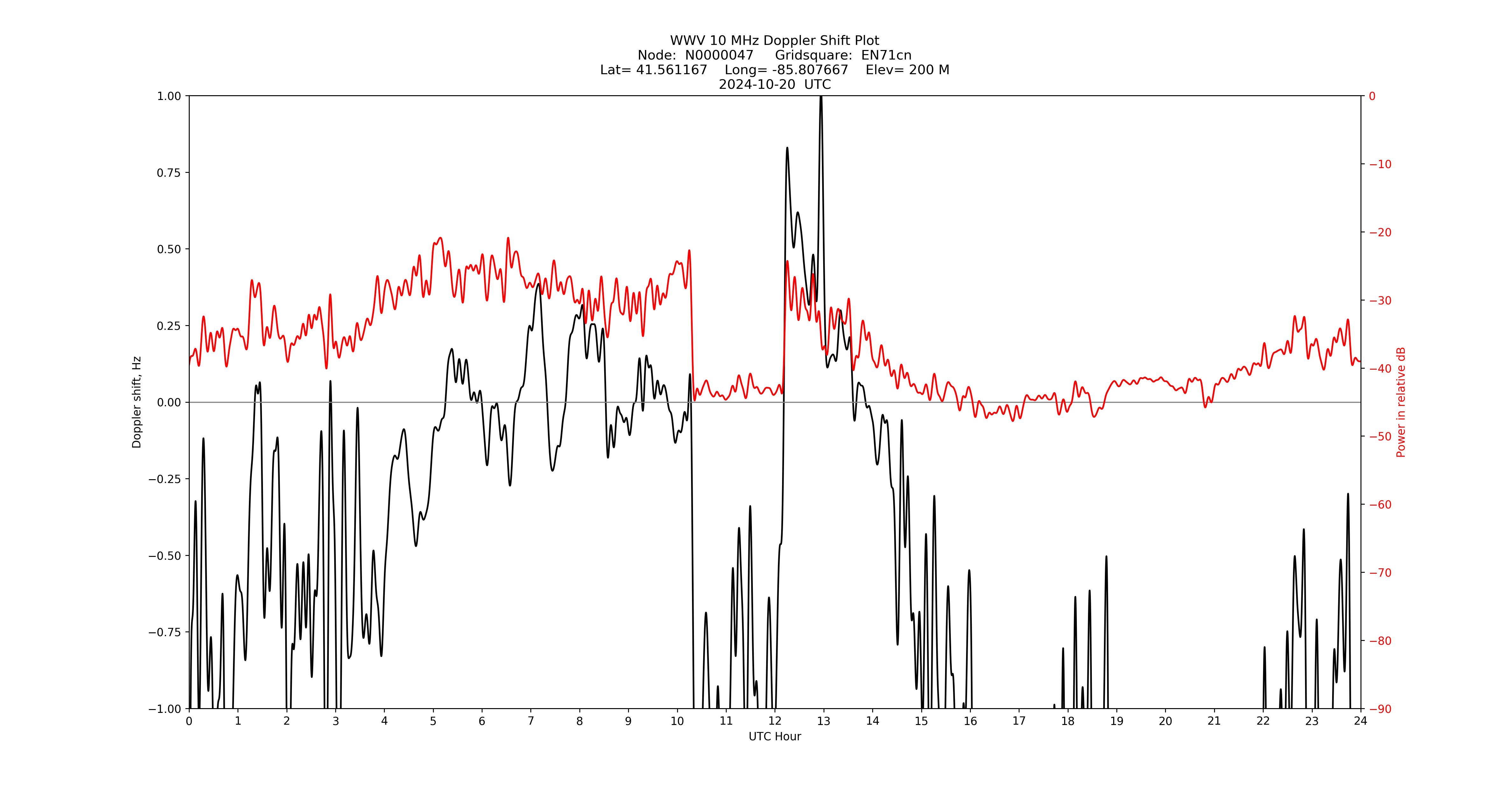 Graph for Observation Unavailable