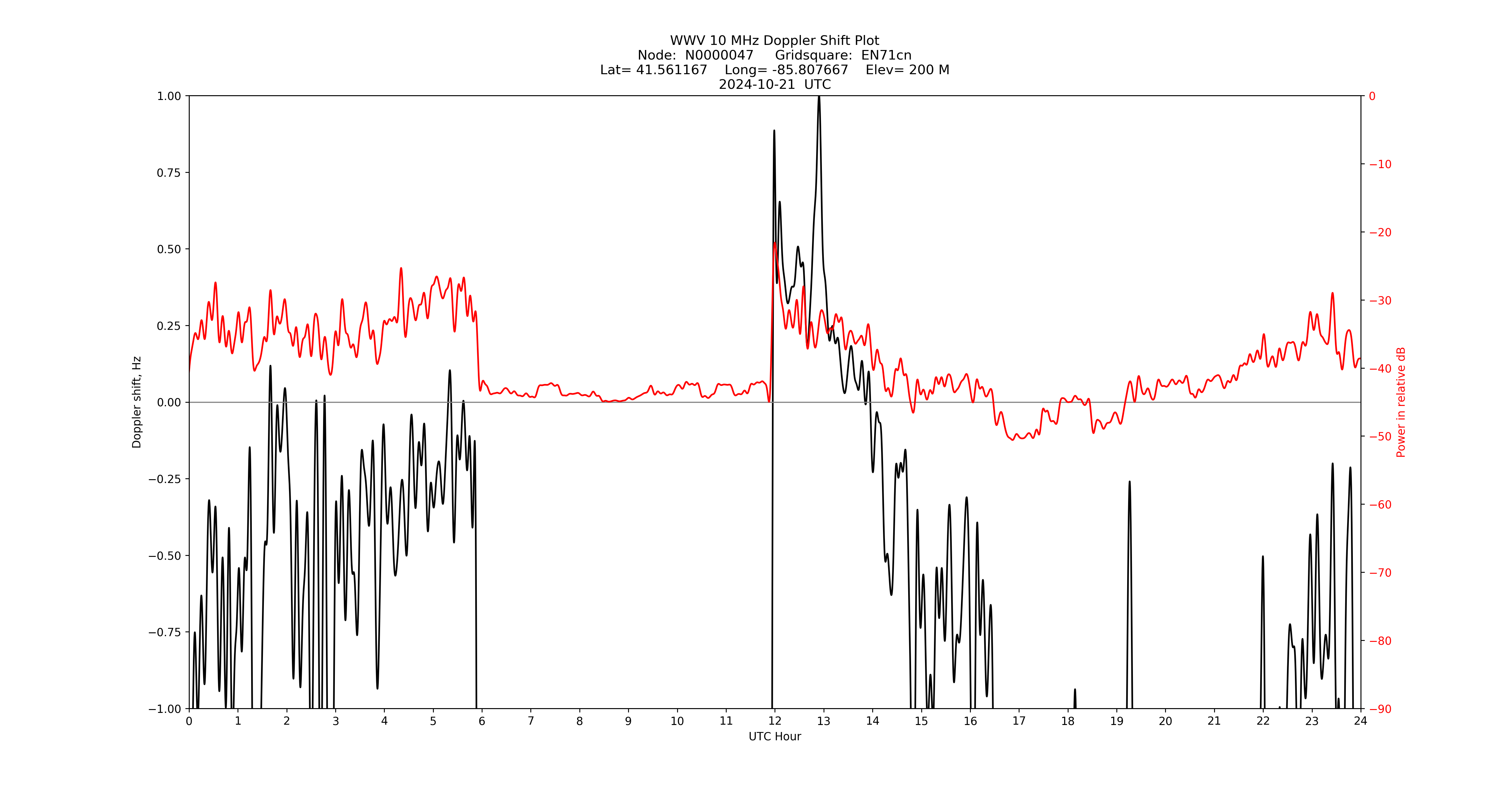 Graph for Observation Unavailable